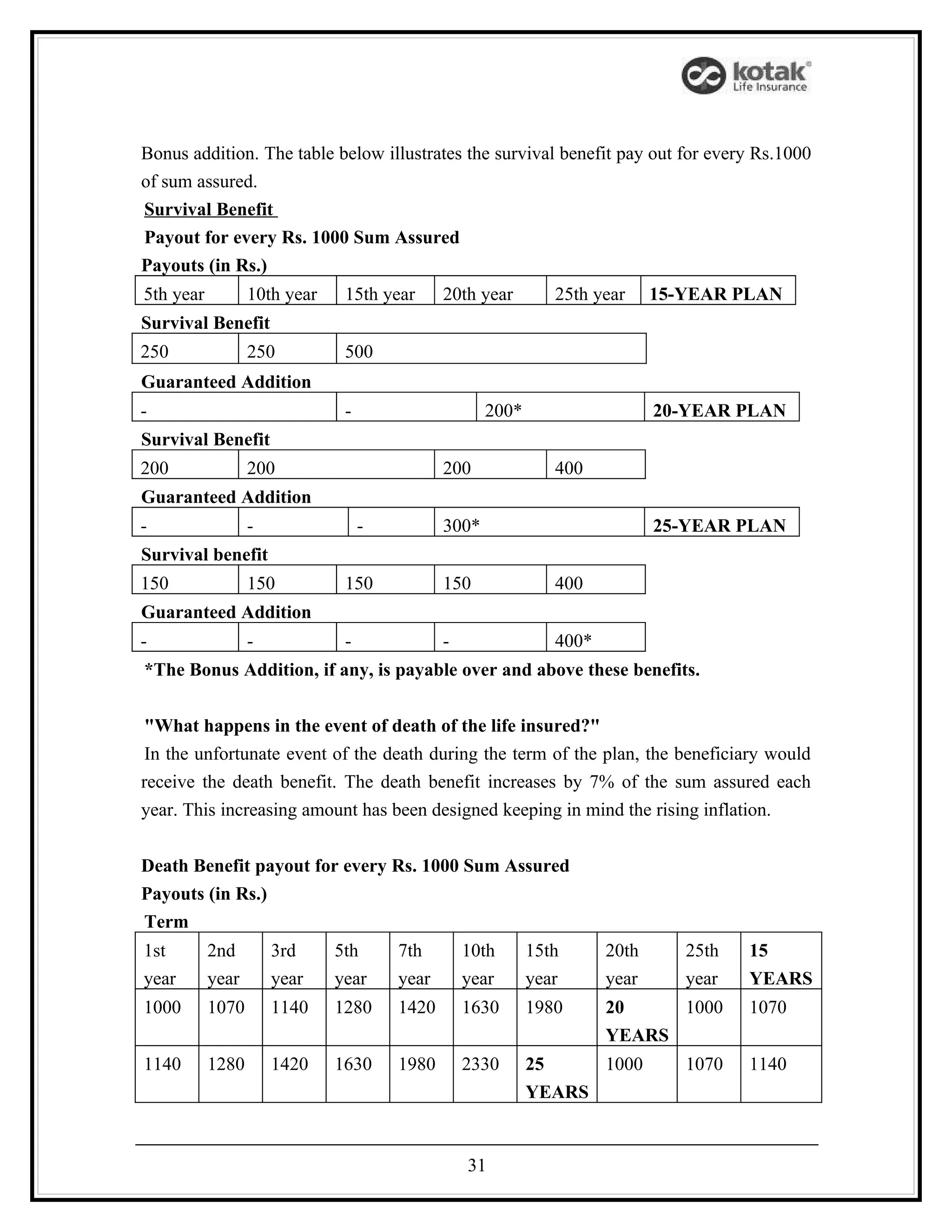 Bonus addition. The table below illustrates the survival benefit pay out for every Rs.1000
of sum assured.
Survival Benefit
Payout for every Rs. 1000 Sum Assured
Payouts (in Rs.)
5th year          10th year    15th year      20th year        25th year     15-YEAR PLAN
Survival Benefit
250               250          500
Guaranteed Addition
-                              -                     200*                    20-YEAR PLAN
Survival Benefit
200               200                         200              400
Guaranteed Addition
-                 -                -          300*                           25-YEAR PLAN
Survival benefit
150               150          150            150              400
Guaranteed Addition
-                 -            -              -                400*
*The Bonus Addition, if any, is payable over and above these benefits.


 "What happens in the event of death of the life insured?"
 In the unfortunate event of the death during the term of the plan, the beneficiary would
receive the death benefit. The death benefit increases by 7% of the sum assured each
year. This increasing amount has been designed keeping in mind the rising inflation.


Death Benefit payout for every Rs. 1000 Sum Assured
Payouts (in Rs.)
Term
1st        2nd        3rd     5th      7th        10th      15th      20th      25th   15
year       year       year    year     year       year      year      year      year   YEARS
1000       1070       1140    1280     1420       1630      1980      20    1000       1070
                                                                      YEARS
1140       1280       1420    1630     1980       2330      25    1000          1070   1140
                                                            YEARS


                                                  31
 