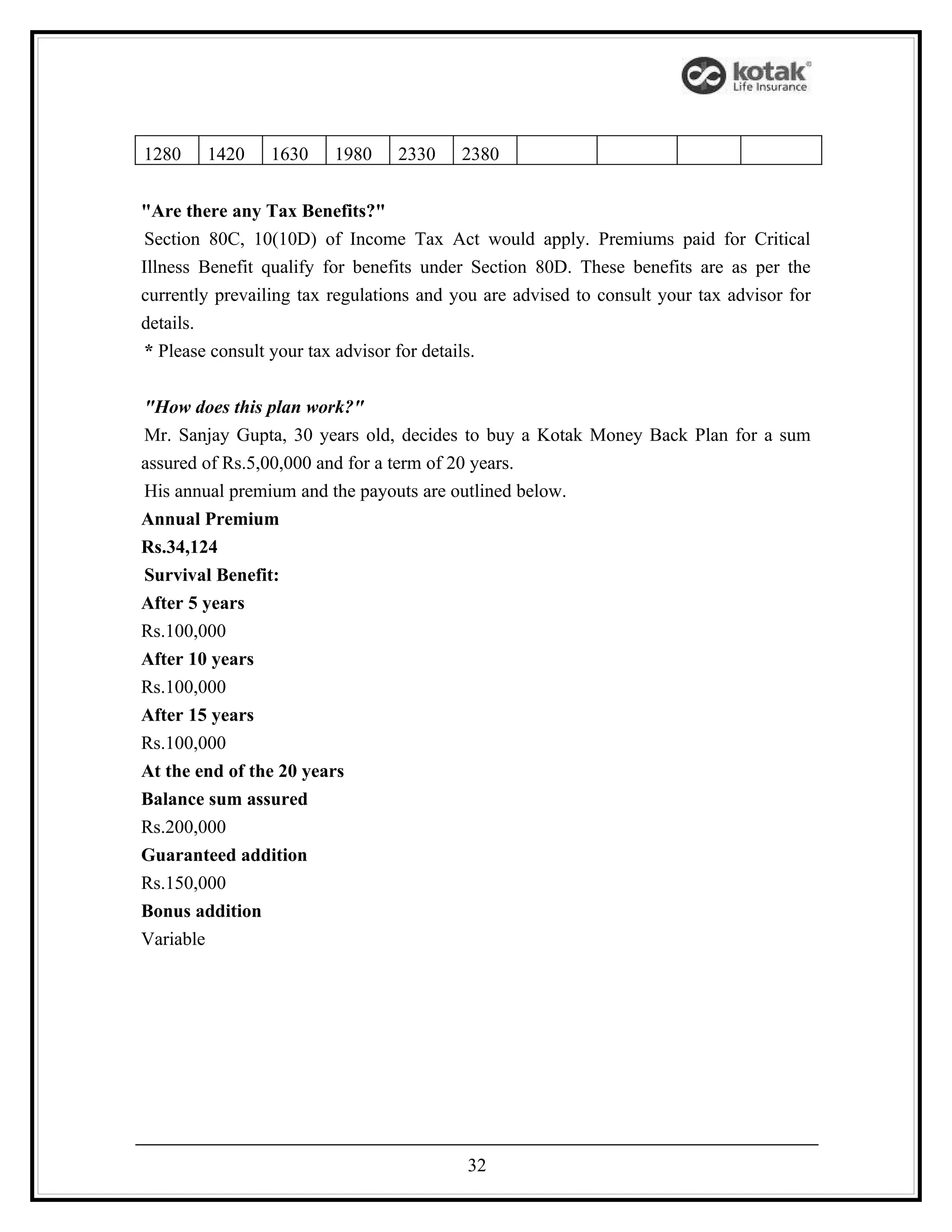 1280    1420     1630    1980    2330     2380


"Are there any Tax Benefits?"
 Section 80C, 10(10D) of Income Tax Act would apply. Premiums paid for Critical
Illness Benefit qualify for benefits under Section 80D. These benefits are as per the
currently prevailing tax regulations and you are advised to consult your tax advisor for
details.
 * Please consult your tax advisor for details.


"How does this plan work?"
Mr. Sanjay Gupta, 30 years old, decides to buy a Kotak Money Back Plan for a sum
assured of Rs.5,00,000 and for a term of 20 years.
His annual premium and the payouts are outlined below.
Annual Premium
Rs.34,124
Survival Benefit:
After 5 years
Rs.100,000
After 10 years
Rs.100,000
After 15 years
Rs.100,000
At the end of the 20 years
Balance sum assured
Rs.200,000
Guaranteed addition
Rs.150,000
Bonus addition
Variable




                                          32
 