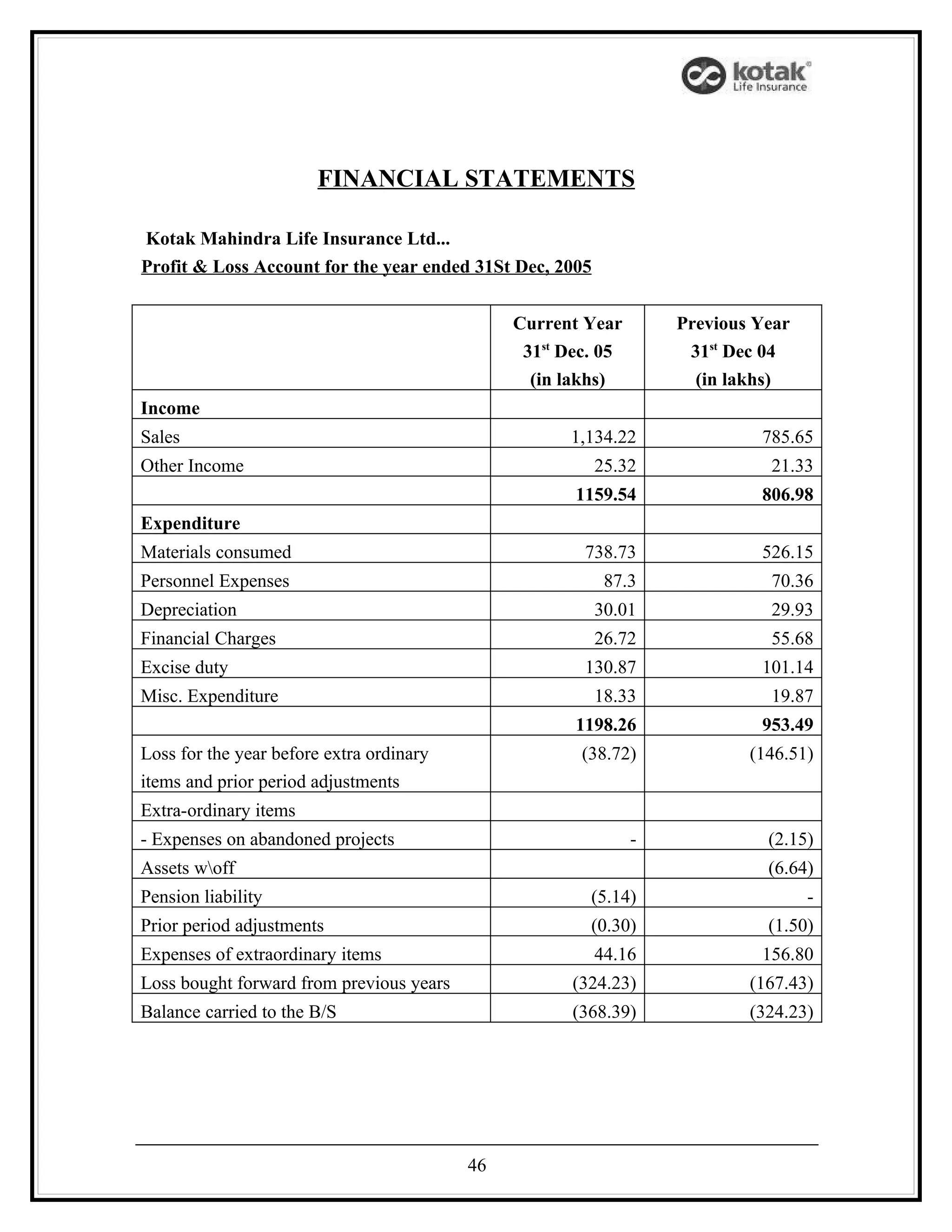 FINANCIAL STATEMENTS

Kotak Mahindra Life Insurance Ltd...
Profit & Loss Account for the year ended 31St Dec, 2005


                                               Current Year        Previous Year
                                                31st Dec. 05        31st Dec 04
                                                 (in lakhs)          (in lakhs)
Income
Sales                                                1,134.22               785.65
Other Income                                              25.32              21.33
                                                      1159.54               806.98
Expenditure
Materials consumed                                     738.73               526.15
Personnel Expenses                                         87.3              70.36
Depreciation                                              30.01              29.93
Financial Charges                                         26.72              55.68
Excise duty                                            130.87               101.14
Misc. Expenditure                                         18.33              19.87
                                                      1198.26               953.49
Loss for the year before extra ordinary                (38.72)             (146.51)
items and prior period adjustments
Extra-ordinary items
- Expenses on abandoned projects                               -             (2.15)
Assets woff                                                                 (6.64)
Pension liability                                       (5.14)                     -
Prior period adjustments                                (0.30)               (1.50)
Expenses of extraordinary items                           44.16             156.80
Loss bought forward from previous years               (324.23)             (167.43)
Balance carried to the B/S                            (368.39)             (324.23)




                                          46
 