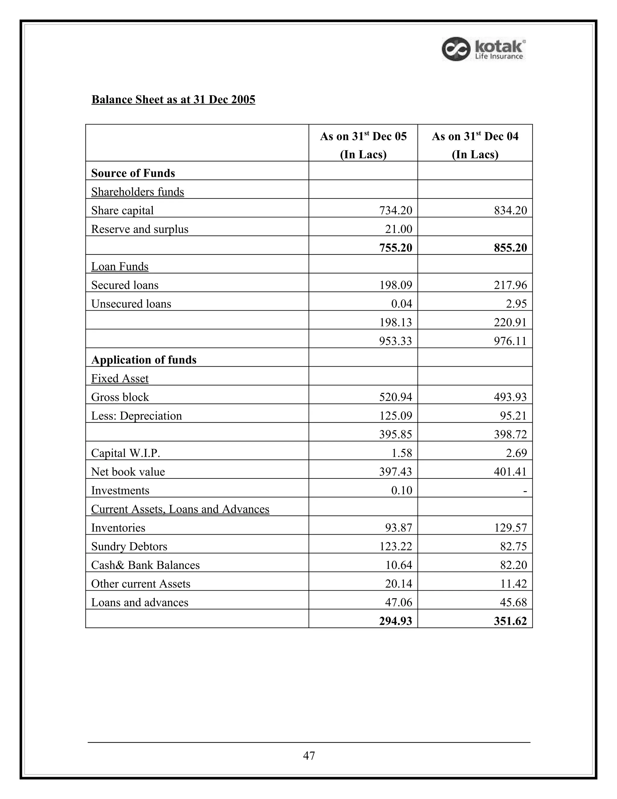 Balance Sheet as at 31 Dec 2005


                                          As on 31st Dec 05   As on 31st Dec 04
                                              (In Lacs)           (In Lacs)
Source of Funds
Shareholders funds
Share capital                                        734.20               834.20
Reserve and surplus                                   21.00
                                                     755.20               855.20
Loan Funds
Secured loans                                        198.09               217.96
Unsecured loans                                        0.04                 2.95
                                                     198.13               220.91
                                                     953.33               976.11
Application of funds
Fixed Asset
Gross block                                          520.94               493.93
Less: Depreciation                                   125.09                95.21
                                                     395.85               398.72
Capital W.I.P.                                         1.58                 2.69
Net book value                                       397.43               401.41
Investments                                            0.10                       -
Current Assets, Loans and Advances
Inventories                                           93.87               129.57
Sundry Debtors                                       123.22                82.75
Cash& Bank Balances                                   10.64                82.20
Other current Assets                                  20.14                11.42
Loans and advances                                    47.06                45.68
                                                     294.93               351.62




                                     47
 