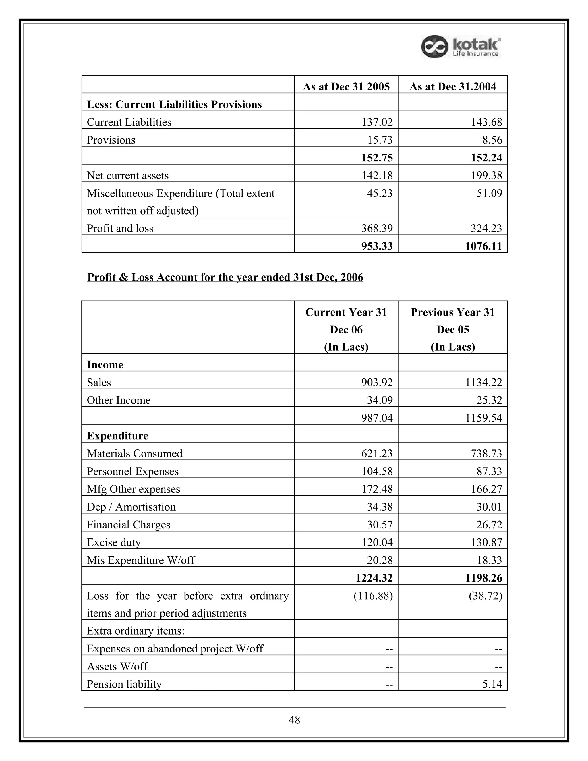As at Dec 31 2005    As at Dec 31.2004
Less: Current Liabilities Provisions
Current Liabilities                                       137.02               143.68
Provisions                                                 15.73                  8.56
                                                          152.75               152.24
Net current assets                                        142.18               199.38
Miscellaneous Expenditure (Total extent                    45.23                 51.09
not written off adjusted)
Profit and loss                                           368.39               324.23
                                                          953.33              1076.11

Profit & Loss Account for the year ended 31st Dec, 2006


                                               Current Year 31      Previous Year 31
                                                   Dec 06                Dec 05
                                                  (In Lacs)            (In Lacs)
Income
Sales                                                     903.92              1134.22
Other Income                                               34.09                 25.32
                                                          987.04              1159.54
Expenditure
Materials Consumed                                        621.23               738.73
Personnel Expenses                                        104.58                 87.33
Mfg Other expenses                                        172.48               166.27
Dep / Amortisation                                         34.38                 30.01
Financial Charges                                          30.57                 26.72
Excise duty                                               120.04               130.87
Mis Expenditure W/off                                      20.28                 18.33
                                                         1224.32              1198.26
Loss for the year before extra ordinary                 (116.88)               (38.72)
items and prior period adjustments
Extra ordinary items:
Expenses on abandoned project W/off                            --                   --
Assets W/off                                                   --                   --
Pension liability                                              --                 5.14


                                          48
 