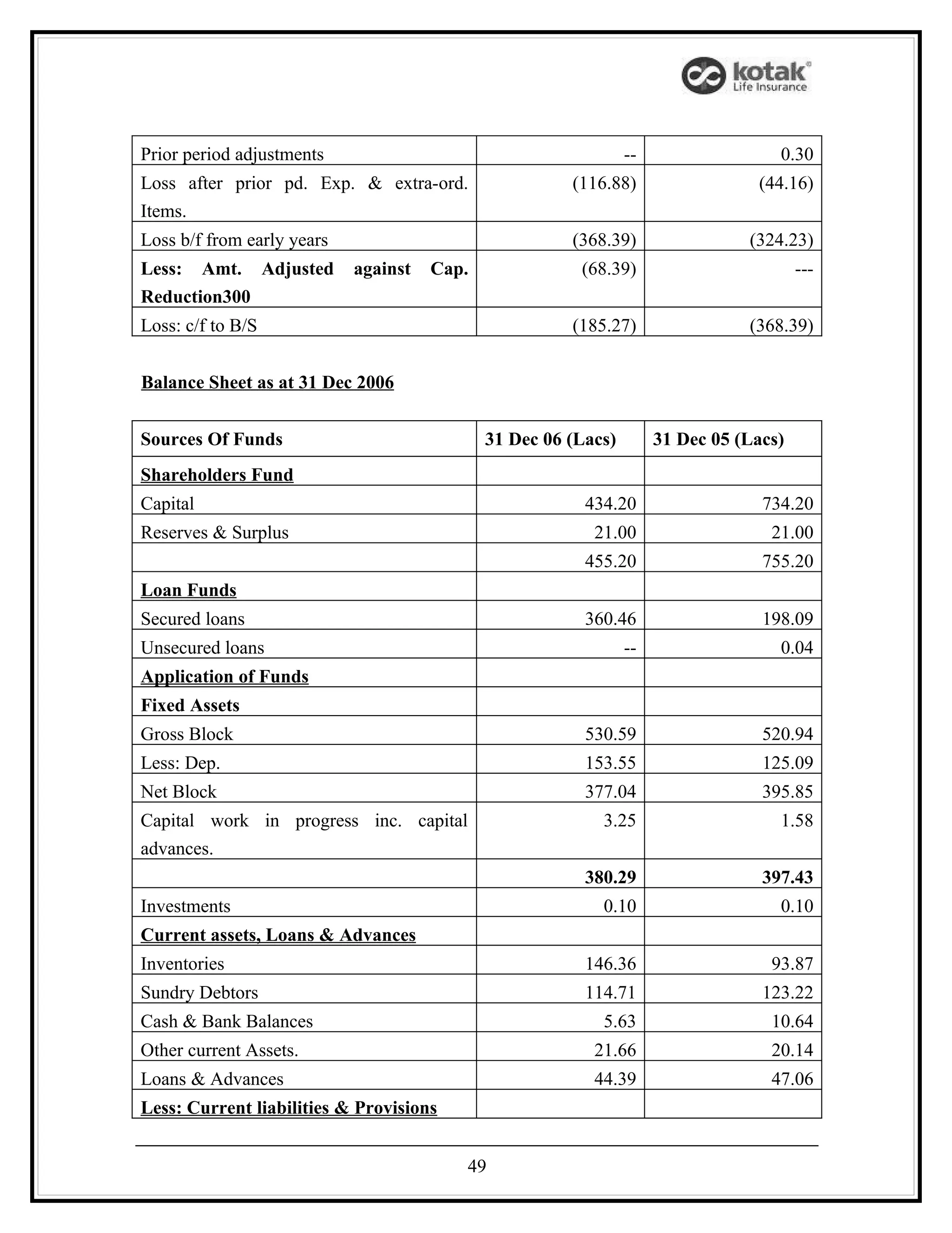 Prior period adjustments                                        --                  0.30
Loss after prior pd. Exp. & extra-ord.                 (116.88)                  (44.16)
Items.
Loss b/f from early years                              (368.39)                 (324.23)
Less: Amt. Adjusted         against   Cap.              (68.39)                         ---
Reduction300
Loss: c/f to B/S                                       (185.27)                 (368.39)


Balance Sheet as at 31 Dec 2006


Sources Of Funds                             31 Dec 06 (Lacs)        31 Dec 05 (Lacs)
Shareholders Fund
Capital                                                  434.20                   734.20
Reserves & Surplus                                        21.00                    21.00
                                                         455.20                   755.20
Loan Funds
Secured loans                                            360.46                   198.09
Unsecured loans                                                 --                  0.04
Application of Funds
Fixed Assets
Gross Block                                              530.59                   520.94
Less: Dep.                                               153.55                   125.09
Net Block                                                377.04                   395.85
Capital work in progress inc. capital                      3.25                     1.58
advances.
                                                         380.29                   397.43
Investments                                                0.10                     0.10
Current assets, Loans & Advances
Inventories                                              146.36                    93.87
Sundry Debtors                                           114.71                   123.22
Cash & Bank Balances                                       5.63                    10.64
Other current Assets.                                     21.66                    20.14
Loans & Advances                                          44.39                    47.06
Less: Current liabilities & Provisions


                                         49
 