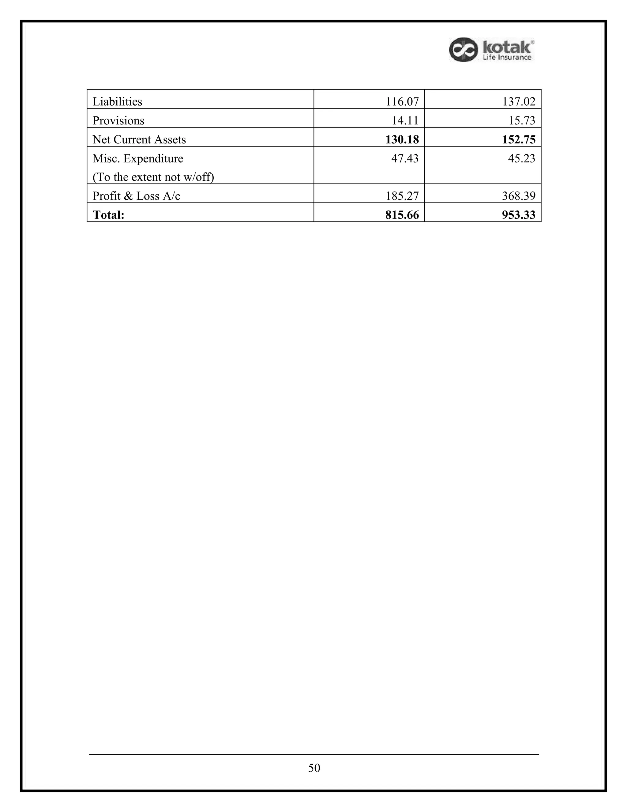 Liabilities                      116.07   137.02
Provisions                        14.11    15.73
Net Current Assets               130.18   152.75
Misc. Expenditure                 47.43    45.23
(To the extent not w/off)
Profit & Loss A/c                185.27   368.39
Total:                           815.66   953.33




                            50
 