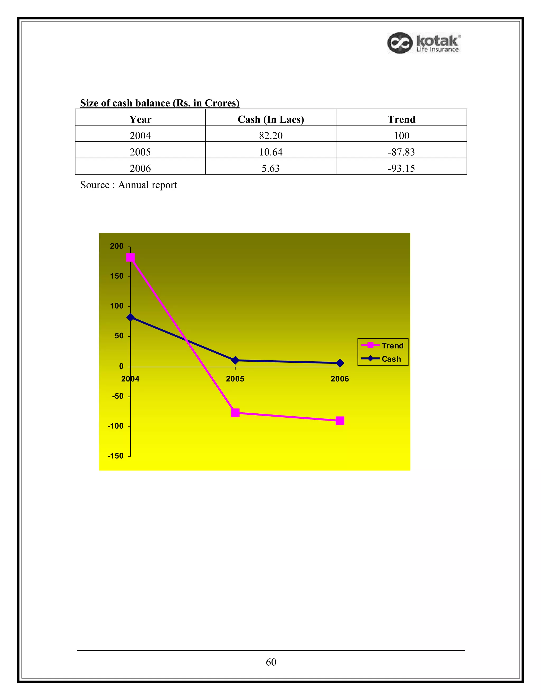 Size of cash balance (Rs. in Crores)
             Year                  Cash (In Lacs)           Trend
             2004                      82.20                 100
             2005                      10.64                -87.83
             2006                       5.63                -93.15
Source : Annual report




      200


      150


      100


       50
                                                           Trend
                                                           Cash
        0
         2004                   2005                2006

       -50


      -100


      -150




                                        60
 