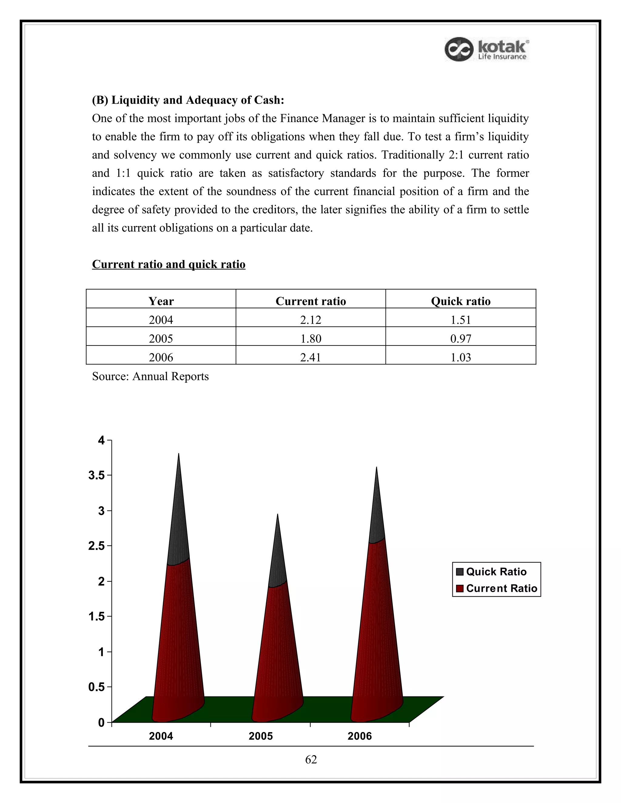 (B) Liquidity and Adequacy of Cash:
One of the most important jobs of the Finance Manager is to maintain sufficient liquidity
to enable the firm to pay off its obligations when they fall due. To test a firm’s liquidity
and solvency we commonly use current and quick ratios. Traditionally 2:1 current ratio
and 1:1 quick ratio are taken as satisfactory standards for the purpose. The former
indicates the extent of the soundness of the current financial position of a firm and the
degree of safety provided to the creditors, the later signifies the ability of a firm to settle
all its current obligations on a particular date.


Current ratio and quick ratio


            Year                         Current ratio                   Quick ratio
            2004                             2.12                            1.51
            2005                             1.80                            0.97
            2006                             2.41                            1.03
Source: Annual Reports




 4

3.5

 3

2.5

                                                                                 Quick Ratio
 2
                                                                                 Current Ratio

1.5

 1

0.5

 0
            2004                  2005                   2006

                                              62
 