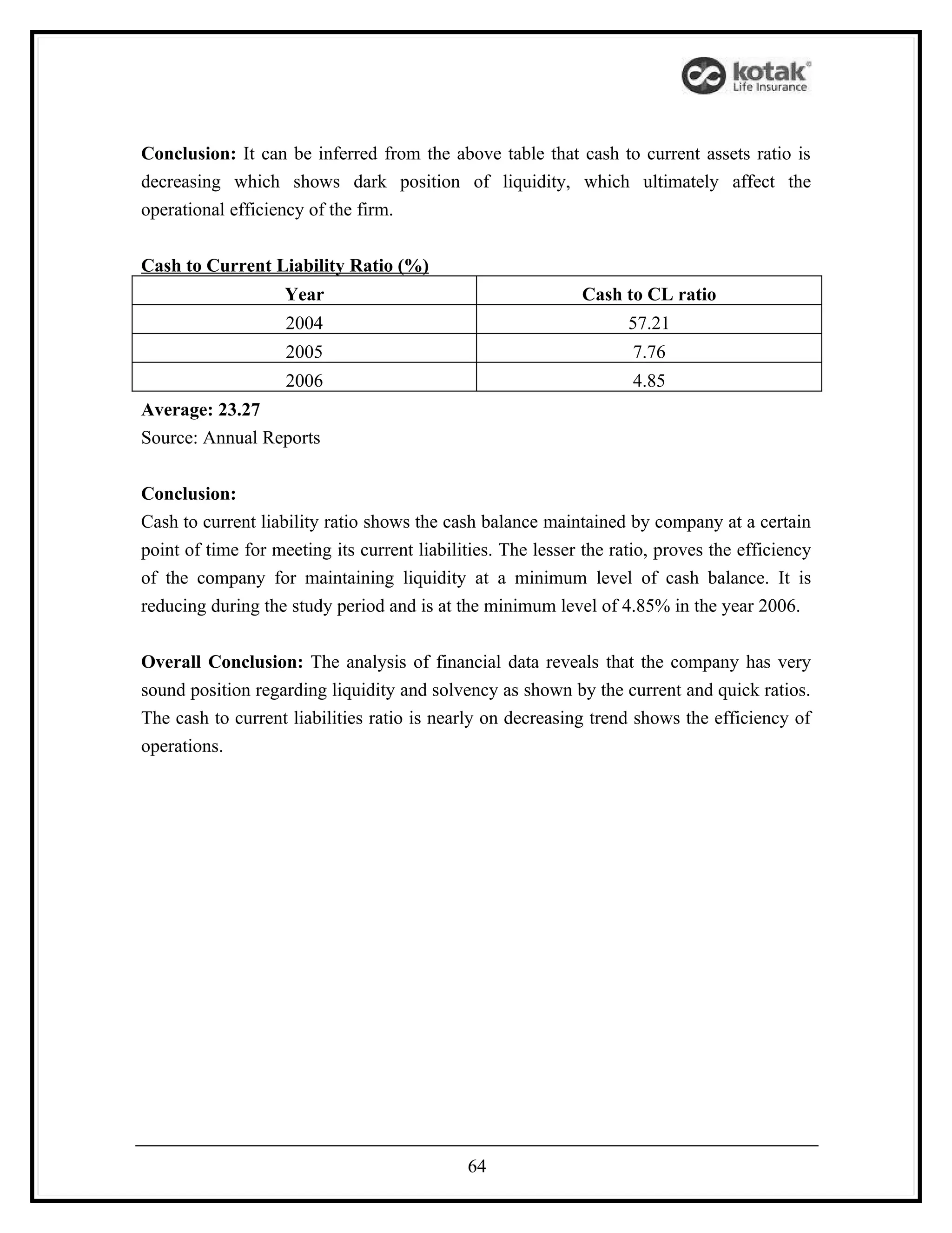 Conclusion: It can be inferred from the above table that cash to current assets ratio is
decreasing which shows dark position of liquidity, which ultimately affect the
operational efficiency of the firm.


Cash to Current Liability Ratio (%)
                    Year                                     Cash to CL ratio
                    2004                                            57.21
                    2005                                             7.76
                    2006                                             4.85
Average: 23.27
Source: Annual Reports


Conclusion:
Cash to current liability ratio shows the cash balance maintained by company at a certain
point of time for meeting its current liabilities. The lesser the ratio, proves the efficiency
of the company for maintaining liquidity at a minimum level of cash balance. It is
reducing during the study period and is at the minimum level of 4.85% in the year 2006.


Overall Conclusion: The analysis of financial data reveals that the company has very
sound position regarding liquidity and solvency as shown by the current and quick ratios.
The cash to current liabilities ratio is nearly on decreasing trend shows the efficiency of
operations.




                                             64
 