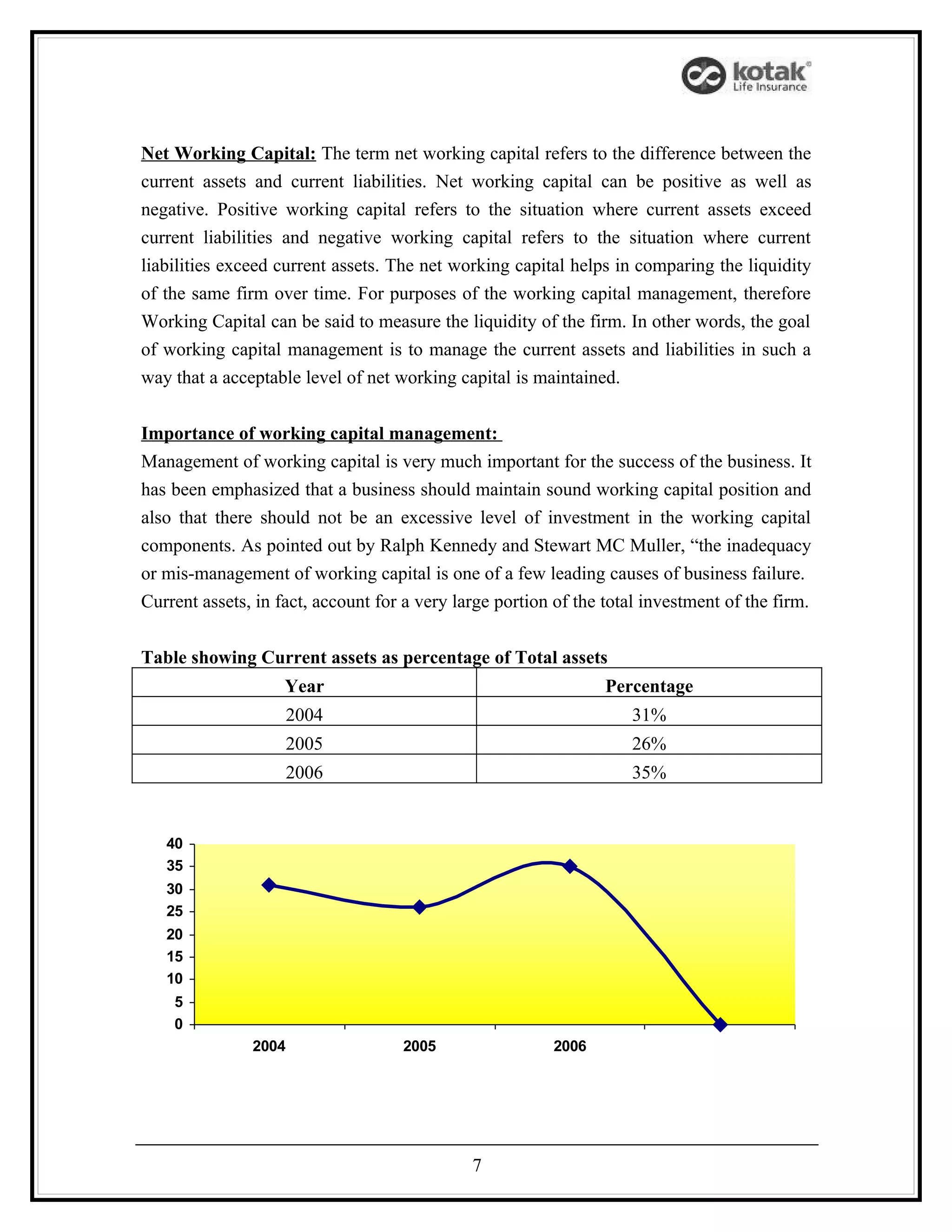 Net Working Capital: The term net working capital refers to the difference between the
current assets and current liabilities. Net working capital can be positive as well as
negative. Positive working capital refers to the situation where current assets exceed
current liabilities and negative working capital refers to the situation where current
liabilities exceed current assets. The net working capital helps in comparing the liquidity
of the same firm over time. For purposes of the working capital management, therefore
Working Capital can be said to measure the liquidity of the firm. In other words, the goal
of working capital management is to manage the current assets and liabilities in such a
way that a acceptable level of net working capital is maintained.


Importance of working capital management:
Management of working capital is very much important for the success of the business. It
has been emphasized that a business should maintain sound working capital position and
also that there should not be an excessive level of investment in the working capital
components. As pointed out by Ralph Kennedy and Stewart MC Muller, “the inadequacy
or mis-management of working capital is one of a few leading causes of business failure.
Current assets, in fact, account for a very large portion of the total investment of the firm.


Table showing Current assets as percentage of Total assets
                    Year                                         Percentage
                      2004                                          31%
                      2005                                          26%
                      2006                                          35%


   40
   35
   30
   25
   20
   15
   10
    5
    0
               2004                 2005                 2006




                                              7
 