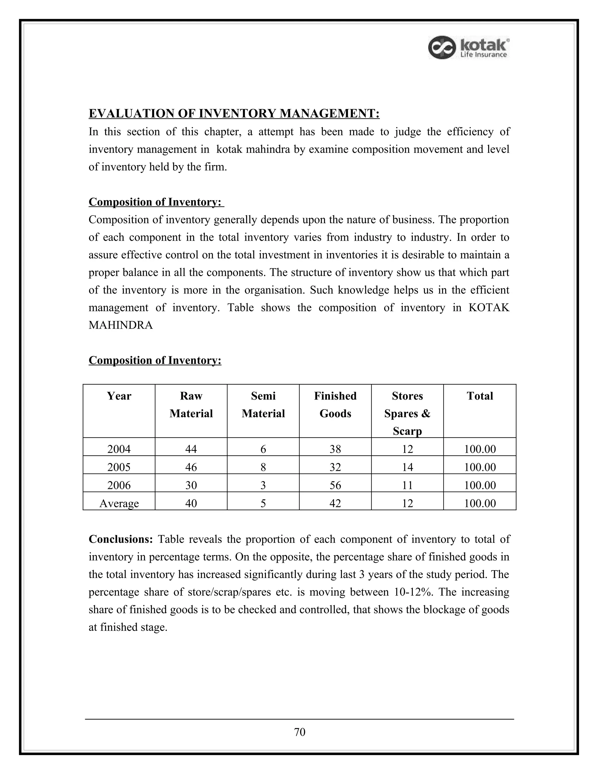 EVALUATION OF INVENTORY MANAGEMENT:
In this section of this chapter, a attempt has been made to judge the efficiency of
inventory management in kotak mahindra by examine composition movement and level
of inventory held by the firm.


Composition of Inventory:
Composition of inventory generally depends upon the nature of business. The proportion
of each component in the total inventory varies from industry to industry. In order to
assure effective control on the total investment in inventories it is desirable to maintain a
proper balance in all the components. The structure of inventory show us that which part
of the inventory is more in the organisation. Such knowledge helps us in the efficient
management of inventory. Table shows the composition of inventory in KOTAK
MAHINDRA


Composition of Inventory:


    Year          Raw             Semi            Finished        Stores           Total
                 Material        Material          Goods         Spares &
                                                                  Scarp
    2004             44              6               38              12           100.00
    2005             46              8               32              14           100.00
    2006             30              3               56              11           100.00
  Average            40              5               42              12           100.00


Conclusions: Table reveals the proportion of each component of inventory to total of
inventory in percentage terms. On the opposite, the percentage share of finished goods in
the total inventory has increased significantly during last 3 years of the study period. The
percentage share of store/scrap/spares etc. is moving between 10-12%. The increasing
share of finished goods is to be checked and controlled, that shows the blockage of goods
at finished stage.




                                             70
 