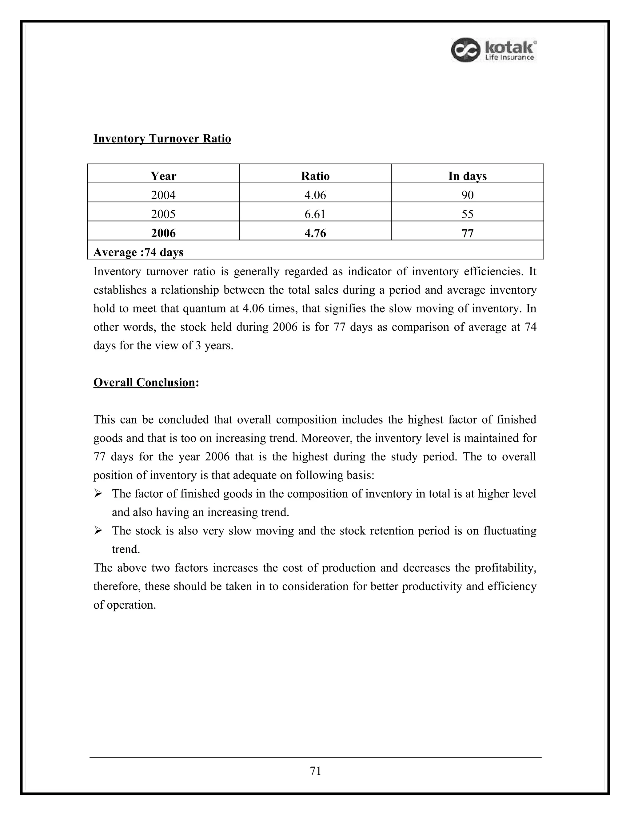 Inventory Turnover Ratio


           Year                           Ratio                         In days
           2004                            4.06                            90
           2005                            6.61                            55
           2006                            4.76                            77
Average :74 days
Inventory turnover ratio is generally regarded as indicator of inventory efficiencies. It
establishes a relationship between the total sales during a period and average inventory
hold to meet that quantum at 4.06 times, that signifies the slow moving of inventory. In
other words, the stock held during 2006 is for 77 days as comparison of average at 74
days for the view of 3 years.


Overall Conclusion:


This can be concluded that overall composition includes the highest factor of finished
goods and that is too on increasing trend. Moreover, the inventory level is maintained for
77 days for the year 2006 that is the highest during the study period. The to overall
position of inventory is that adequate on following basis:
 The factor of finished goods in the composition of inventory in total is at higher level
    and also having an increasing trend.
 The stock is also very slow moving and the stock retention period is on fluctuating
    trend.
The above two factors increases the cost of production and decreases the profitability,
therefore, these should be taken in to consideration for better productivity and efficiency
of operation.




                                            71
 
