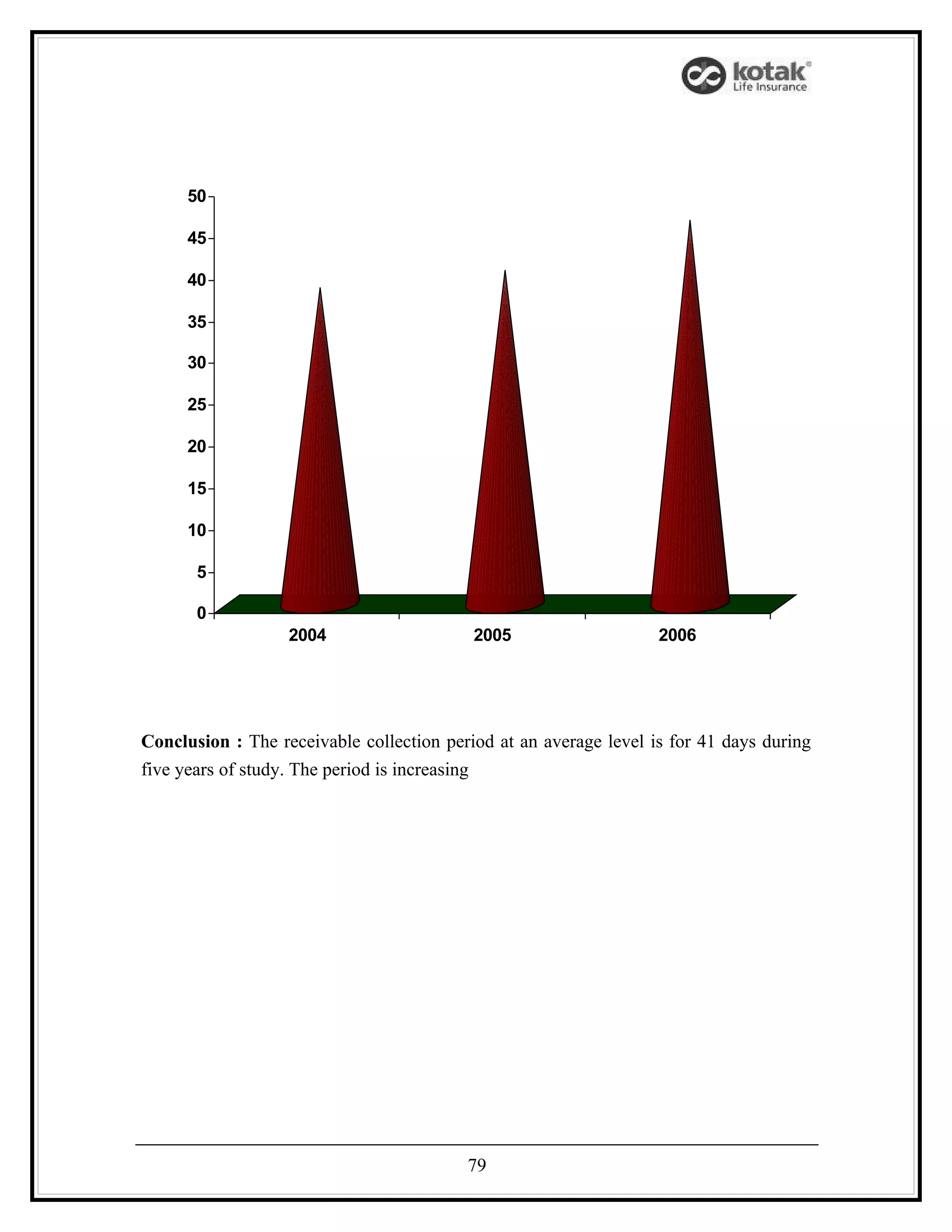 50

      45

      40

      35

      30

      25

      20

      15

      10

       5

       0
                   2004                    2005                    2006




Conclusion : The receivable collection period at an average level is for 41 days during
five years of study. The period is increasing




                                          79
 