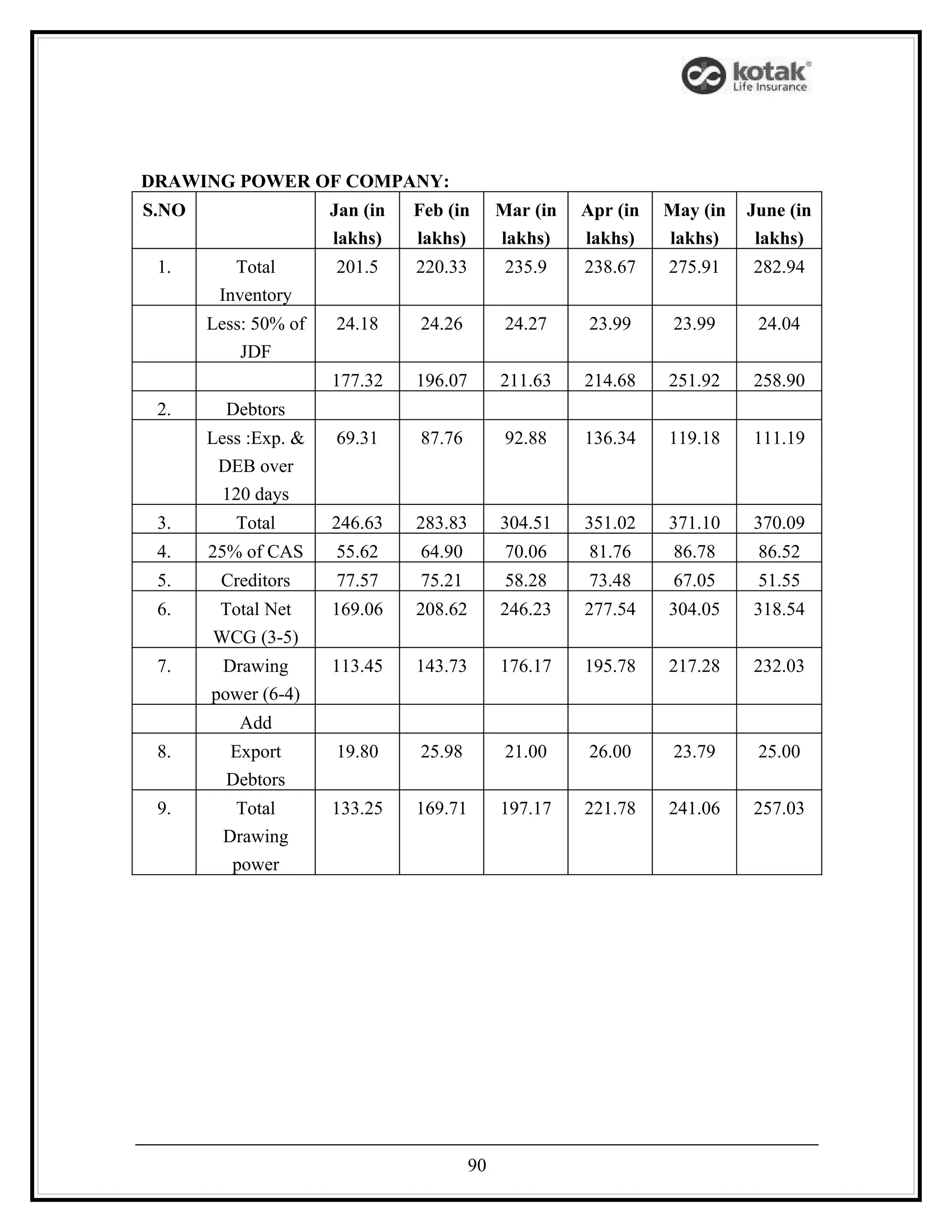 DRAWING POWER OF COMPANY:
S.NO                  Jan (in   Feb (in       Mar (in   Apr (in   May (in   June (in
                      lakhs)    lakhs)        lakhs)    lakhs)    lakhs)     lakhs)
 1.       Total       201.5     220.33         235.9    238.67    275.91    282.94
        Inventory
       Less: 50% of   24.18     24.26          24.27    23.99      23.99     24.04
           JDF
                      177.32    196.07        211.63    214.68    251.92    258.90
 2.      Debtors
       Less :Exp. &   69.31     87.76          92.88    136.34    119.18    111.19
        DEB over
         120 days
 3.       Total       246.63    283.83        304.51    351.02    371.10    370.09
 4.    25% of CAS     55.62     64.90          70.06    81.76      86.78     86.52
 5.     Creditors     77.57     75.21          58.28    73.48      67.05     51.55
 6.    Total Net      169.06    208.62        246.23    277.54    304.05    318.54
       WCG (3-5)
 7.     Drawing       113.45    143.73        176.17    195.78    217.28    232.03
       power (6-4)
           Add
 8.      Export       19.80     25.98          21.00    26.00      23.79     25.00
         Debtors
 9.       Total       133.25    169.71        197.17    221.78    241.06    257.03
         Drawing
          power




                                         90
 