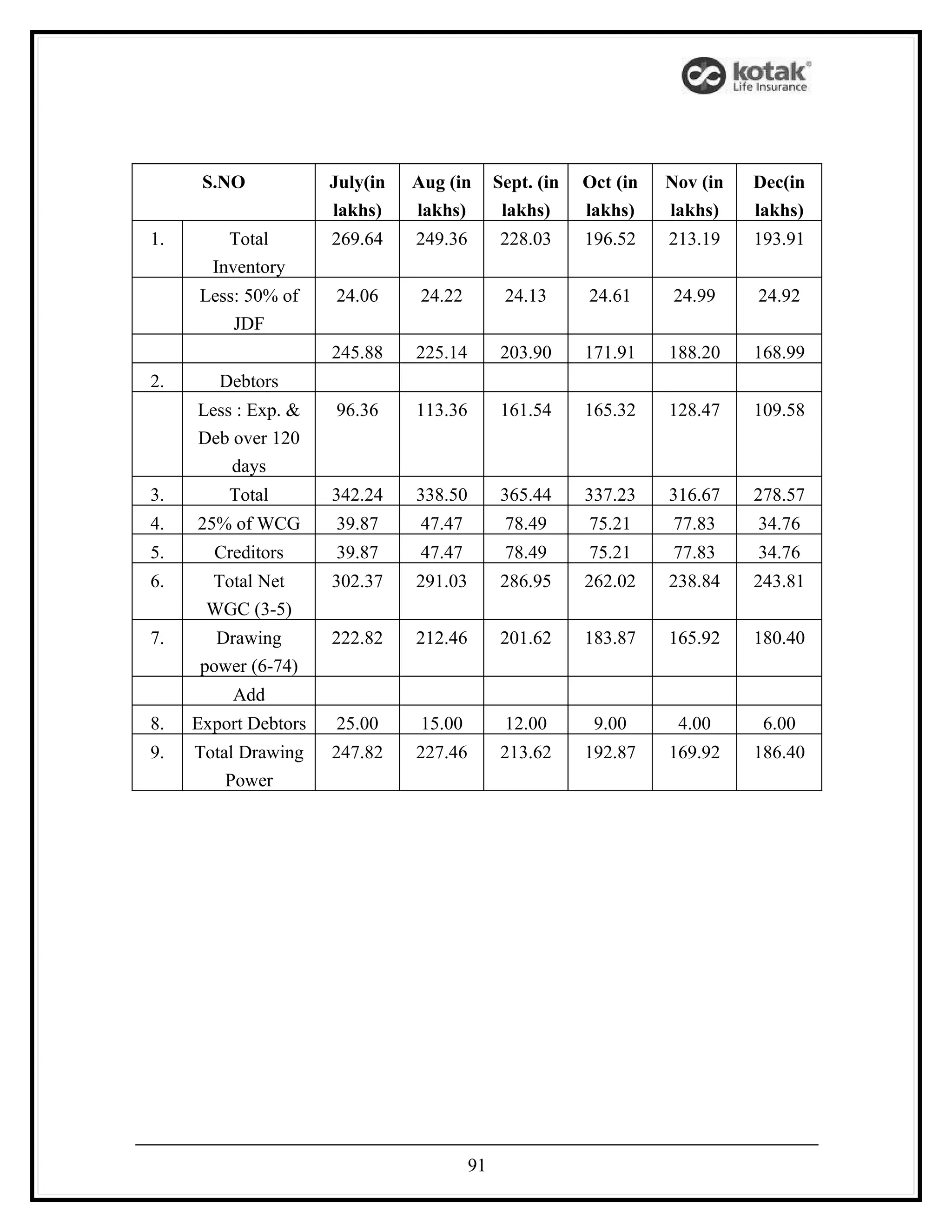 S.NO            July(in   Aug (in       Sept. (in   Oct (in   Nov (in   Dec(in
                      lakhs)    lakhs)         lakhs)     lakhs)    lakhs)    lakhs)
1.       Total        269.64    249.36         228.03     196.52    213.19    193.91
       Inventory
     Less: 50% of     24.06      24.22         24.13      24.61     24.99     24.92
         JDF
                      245.88    225.14         203.90     171.91    188.20    168.99
2.      Debtors
     Less : Exp. &    96.36     113.36         161.54     165.32    128.47    109.58
     Deb over 120
         days
3.       Total        342.24    338.50         365.44     337.23    316.67    278.57
4.   25% of WCG       39.87      47.47         78.49      75.21     77.83     34.76
5.     Creditors      39.87      47.47         78.49      75.21     77.83     34.76
6.    Total Net       302.37    291.03         286.95     262.02    238.84    243.81
      WGC (3-5)
7.      Drawing       222.82    212.46         201.62     183.87    165.92    180.40
      power (6-74)
          Add
8.   Export Debtors   25.00      15.00         12.00       9.00      4.00      6.00
9.   Total Drawing    247.82    227.46         213.62     192.87    169.92    186.40
         Power




                                         91
 