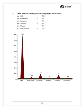 5.         What made you select a particular Company for the Insurance?
           (a) EMI                   -       78%
           (b) Brand name            -       3%
           (c) Procedures            -       9%
           (d) Facilities            -       1%
           (e) Policies              -       7%
           (f) Advertisement         -       2%


                78%
     80%



     70%



     60%



     50%



     40%



     30%



     20%


                                                 9%
     10%                                                                           7%
                                3%
                                                                                                       2%
                                                                  1%

     0%
               EMI      B ra nd N a me   P ro c e dure s   F a c ilit ie s   P o lic ie s   A dv e rt is e me nt




                                                   102
 
