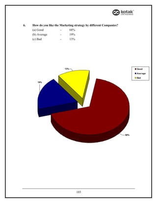 6.   How do you like the Marketing strategy by different Companies?
     (a) Good            -     68%
     (b) Average         -     19%
     (c) Bad             -     13%




                            13%                                             Good

                                                                            Average

                                                                            Bad

        19%




                                                                      68%




                                    103
 