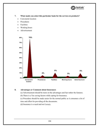 7.        What made you select this particular bank for the services & products?
     •    Conveneint location
     •    Procedures
     •    Facilities
     •    Working hours
     •    Advertisement


         80%        76%

         70%


         60%


         50%


         40%


         30%


         20%

                                                        9%                             8%
         10%                         4%                                3%

         0%
               Conveneint      Procedures          Facilities   Working hours   Advertisem ent
                location




8.        Advantages or Comment about Insurances
          (a) Advertisement should be more on the advantages and fact rather the features.
          (b) There is a Tax saving factors while opting for Insurance.
          (c) Procedure should be made easier for the normal public as it consumes a lot of
          time and effort for providing all the documents.
          (d) Insurance is a need and not Luxury.




                                             104
 