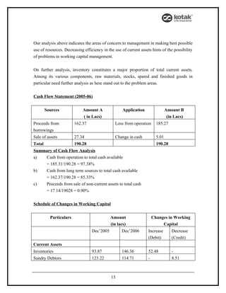 Our analysis above indicates the areas of concern to management in making best possible
use of resources. Decreasing efficiency in the use of current assets hints of the possibility
of problems in working capital management.


On further analysis, inventory constitutes a major proportion of total current assets.
Among its various components, raw materials, stocks, spared and finished goods in
particular need further analysis as here stand out to the problem areas.


Cash Flow Statement (2005-06)


        Sources             Amount A                Application                 Amount B
                            ( in Lacs)                                           (in Lacs)
Proceeds from           162.37                 Loss from operation       185.27
borrowings
Sale of assets          27.34                  Change in cash            5.01
Total                   190.28                                           190.28
Summary of Cash Flow Analysis
a)  Cash from operation to total cash available
    = 185.31/190.28 = 97.38%
b)  Cash from long term sources to total cash available
    = 162.37/190.28 = 85.33%
c)  Proceeds from sale of non-current assets to total cash
    = 17 14/19028 = 0.90%


Schedule of Changes in Working Capital


          Particulars                        Amount                    Changes in Working
                                             (in lacs)                      Capital
                                  Dec’2005         Dec’2006        Increase        Decrease
                                                                   (Debit)         (Credit)
Current Assets
Inventories                       93.87            146.36          52.48           -
Sundry Debtors                    123.22           114.71          -               8.51



                                             13
 
