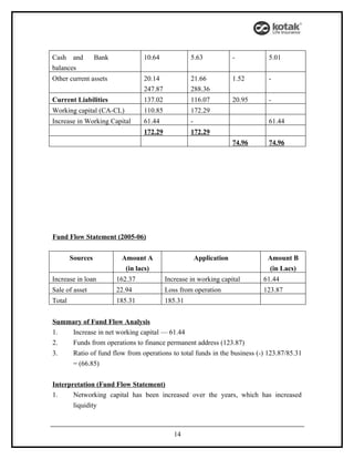 Cash and          Bank            10.64             5.63              -        5.01
balances
Other current assets              20.14             21.66             1.52     -
                                  247.87            288.36
Current Liabilities               137.02            116.07            20.95    -
Working capital (CA-CL)           110.85            172.29
Increase in Working Capital       61.44             -                          61.44
                                  172.29            172.29
                                                                      74.96    74.96




Fund Flow Statement (2005-06)


        Sources           Amount A                      Application            Amount B
                           (in lacs)                                           (in Lacs)
Increase in loan         162.37            Increase in working capital        61.44
Sale of asset            22.94             Loss from operation                123.87
Total                    185.31            185.31


Summary of Fund Flow Analysis
1.  Increase in net working capital — 61.44
2.  Funds from operations to finance permanent address (123.87)
3.  Ratio of fund flow from operations to total funds in the business (-) 123.87/85.31
    = (66.85)


Interpretation (Fund Flow Statement)
1.     Networking capital has been increased over the years, which has increased
       liquidity



                                              14
 