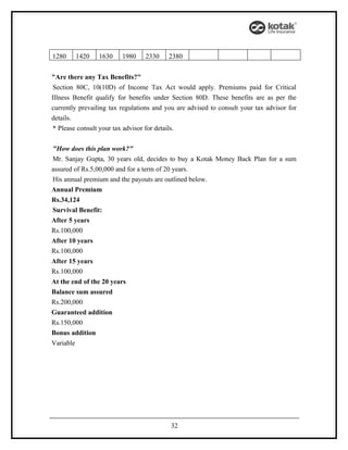 1280    1420     1630    1980    2330     2380


"Are there any Tax Benefits?"
 Section 80C, 10(10D) of Income Tax Act would apply. Premiums paid for Critical
Illness Benefit qualify for benefits under Section 80D. These benefits are as per the
currently prevailing tax regulations and you are advised to consult your tax advisor for
details.
 * Please consult your tax advisor for details.


"How does this plan work?"
Mr. Sanjay Gupta, 30 years old, decides to buy a Kotak Money Back Plan for a sum
assured of Rs.5,00,000 and for a term of 20 years.
His annual premium and the payouts are outlined below.
Annual Premium
Rs.34,124
Survival Benefit:
After 5 years
Rs.100,000
After 10 years
Rs.100,000
After 15 years
Rs.100,000
At the end of the 20 years
Balance sum assured
Rs.200,000
Guaranteed addition
Rs.150,000
Bonus addition
Variable




                                          32
 