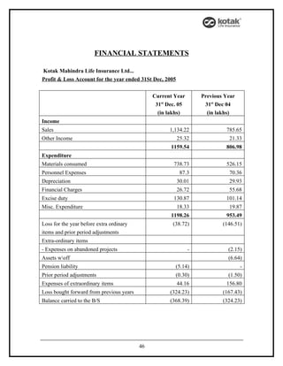 FINANCIAL STATEMENTS

Kotak Mahindra Life Insurance Ltd...
Profit & Loss Account for the year ended 31St Dec, 2005


                                               Current Year        Previous Year
                                                31st Dec. 05        31st Dec 04
                                                 (in lakhs)          (in lakhs)
Income
Sales                                                1,134.22               785.65
Other Income                                              25.32              21.33
                                                      1159.54               806.98
Expenditure
Materials consumed                                     738.73               526.15
Personnel Expenses                                         87.3              70.36
Depreciation                                              30.01              29.93
Financial Charges                                         26.72              55.68
Excise duty                                            130.87               101.14
Misc. Expenditure                                         18.33              19.87
                                                      1198.26               953.49
Loss for the year before extra ordinary                (38.72)             (146.51)
items and prior period adjustments
Extra-ordinary items
- Expenses on abandoned projects                               -             (2.15)
Assets woff                                                                 (6.64)
Pension liability                                       (5.14)                     -
Prior period adjustments                                (0.30)               (1.50)
Expenses of extraordinary items                           44.16             156.80
Loss bought forward from previous years               (324.23)             (167.43)
Balance carried to the B/S                            (368.39)             (324.23)




                                          46
 