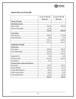 Balance Sheet as at 31 Dec 2005


                                          As on 31st Dec 05   As on 31st Dec 04
                                              (In Lacs)           (In Lacs)
Source of Funds
Shareholders funds
Share capital                                        734.20               834.20
Reserve and surplus                                   21.00
                                                     755.20               855.20
Loan Funds
Secured loans                                        198.09               217.96
Unsecured loans                                        0.04                 2.95
                                                     198.13               220.91
                                                     953.33               976.11
Application of funds
Fixed Asset
Gross block                                          520.94               493.93
Less: Depreciation                                   125.09                95.21
                                                     395.85               398.72
Capital W.I.P.                                         1.58                 2.69
Net book value                                       397.43               401.41
Investments                                            0.10                       -
Current Assets, Loans and Advances
Inventories                                           93.87               129.57
Sundry Debtors                                       123.22                82.75
Cash& Bank Balances                                   10.64                82.20
Other current Assets                                  20.14                11.42
Loans and advances                                    47.06                45.68
                                                     294.93               351.62




                                     47
 