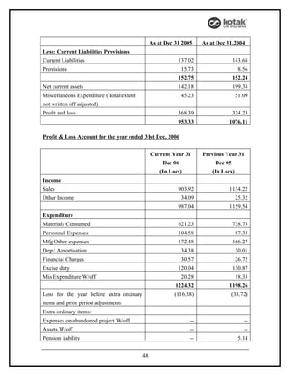 As at Dec 31 2005    As at Dec 31.2004
Less: Current Liabilities Provisions
Current Liabilities                                       137.02               143.68
Provisions                                                 15.73                  8.56
                                                          152.75               152.24
Net current assets                                        142.18               199.38
Miscellaneous Expenditure (Total extent                    45.23                 51.09
not written off adjusted)
Profit and loss                                           368.39               324.23
                                                          953.33              1076.11

Profit & Loss Account for the year ended 31st Dec, 2006


                                               Current Year 31      Previous Year 31
                                                   Dec 06                Dec 05
                                                  (In Lacs)            (In Lacs)
Income
Sales                                                     903.92              1134.22
Other Income                                               34.09                 25.32
                                                          987.04              1159.54
Expenditure
Materials Consumed                                        621.23               738.73
Personnel Expenses                                        104.58                 87.33
Mfg Other expenses                                        172.48               166.27
Dep / Amortisation                                         34.38                 30.01
Financial Charges                                          30.57                 26.72
Excise duty                                               120.04               130.87
Mis Expenditure W/off                                      20.28                 18.33
                                                         1224.32              1198.26
Loss for the year before extra ordinary                 (116.88)               (38.72)
items and prior period adjustments
Extra ordinary items:
Expenses on abandoned project W/off                            --                   --
Assets W/off                                                   --                   --
Pension liability                                              --                 5.14


                                          48
 