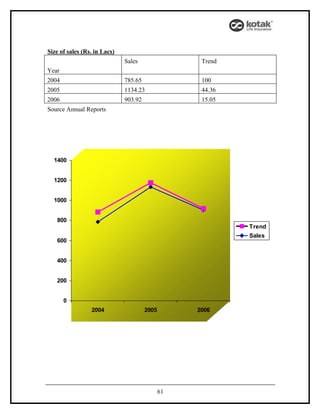Size of sales (Rs. in Lacs)
                              Sales                 Trend
Year
2004                          785.65                100
2005                          1134.23               44.36
2006                          903.92                15.05
Source Annual Reports




  1400


  1200


  1000


   800
                                                            Trend
                                                            Sales
   600


   400


   200


       0
                 2004                  2005        2006




                                              61
 