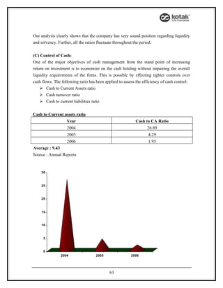 Our analysis clearly shows that the company has very sound position regarding liquidity
and solvency. Further, all the ratios fluctuate throughout the period.


(C) Control of Cash:
One of the major objectives of cash management from the stand point of increasing
return on investment is to economize on the cash holding without impairing the overall
liquidity requirements of the firms. This is possible by effecting tighter controls over
cash flows. The following ratio has been applied to assess the efficiency of cash control:
     Cash to Current Assets ratio
     Cash turnover ratio
     Cash to current liabilities ratio


Cash to Current assets ratio
                   Year                                   Cash to CA Ratio
                   2004                                          26.89
                   2005                                           4.29
                   2006                                           1.95
Average : 9.43
Source : Annual Reports



    30



    25



    20



    15



    10



     5



     0
               2004                 2005                2006




                                           63
 