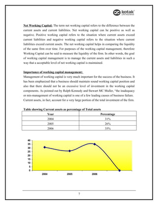 Net Working Capital: The term net working capital refers to the difference between the
current assets and current liabilities. Net working capital can be positive as well as
negative. Positive working capital refers to the situation where current assets exceed
current liabilities and negative working capital refers to the situation where current
liabilities exceed current assets. The net working capital helps in comparing the liquidity
of the same firm over time. For purposes of the working capital management, therefore
Working Capital can be said to measure the liquidity of the firm. In other words, the goal
of working capital management is to manage the current assets and liabilities in such a
way that a acceptable level of net working capital is maintained.


Importance of working capital management:
Management of working capital is very much important for the success of the business. It
has been emphasized that a business should maintain sound working capital position and
also that there should not be an excessive level of investment in the working capital
components. As pointed out by Ralph Kennedy and Stewart MC Muller, “the inadequacy
or mis-management of working capital is one of a few leading causes of business failure.
Current assets, in fact, account for a very large portion of the total investment of the firm.


Table showing Current assets as percentage of Total assets
                    Year                                         Percentage
                      2004                                          31%
                      2005                                          26%
                      2006                                          35%


   40
   35
   30
   25
   20
   15
   10
    5
    0
               2004                 2005                 2006




                                              7
 