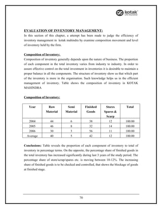 EVALUATION OF INVENTORY MANAGEMENT:
In this section of this chapter, a attempt has been made to judge the efficiency of
inventory management in kotak mahindra by examine composition movement and level
of inventory held by the firm.


Composition of Inventory:
Composition of inventory generally depends upon the nature of business. The proportion
of each component in the total inventory varies from industry to industry. In order to
assure effective control on the total investment in inventories it is desirable to maintain a
proper balance in all the components. The structure of inventory show us that which part
of the inventory is more in the organisation. Such knowledge helps us in the efficient
management of inventory. Table shows the composition of inventory in KOTAK
MAHINDRA


Composition of Inventory:


    Year          Raw             Semi            Finished        Stores           Total
                 Material        Material          Goods         Spares &
                                                                  Scarp
    2004             44              6               38              12           100.00
    2005             46              8               32              14           100.00
    2006             30              3               56              11           100.00
  Average            40              5               42              12           100.00


Conclusions: Table reveals the proportion of each component of inventory to total of
inventory in percentage terms. On the opposite, the percentage share of finished goods in
the total inventory has increased significantly during last 3 years of the study period. The
percentage share of store/scrap/spares etc. is moving between 10-12%. The increasing
share of finished goods is to be checked and controlled, that shows the blockage of goods
at finished stage.




                                             70
 