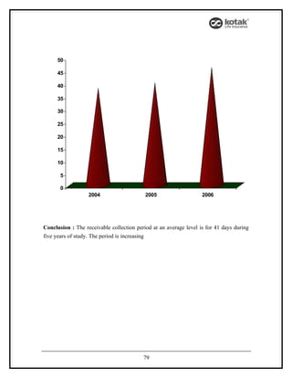 50

      45

      40

      35

      30

      25

      20

      15

      10

       5

       0
                   2004                    2005                    2006




Conclusion : The receivable collection period at an average level is for 41 days during
five years of study. The period is increasing




                                          79
 