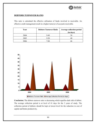 DEBTORS TURNOVER RATIO

This ratio is calculated the effective utilisation of funds involved in receivable. An
effective credit management result in a higher turnover of accounts receivable.


           Year                 Debtors Turnover Ratio            Average collection period
                                                                         (in days)
           2004                             9.49                                 38
           2005                             9.20                                 40
           2006                             7.88                                 46




    50

    45

    40

    35

    30

    25

    20

    15

    10

     5

     0
                  2004                      2005                          2006

                  Debtors Turnover Ratio   Average Collection Period (in days)


Conclusion: The debtors turnover ratio is decreasing which signifies dark side of debtor.
The average collection period is at level of 41 days for the 3 years of study. The
collection period of debtors should be kept at lowest level for the reduction in cost of
capital and better productivity.



                                             80
 
