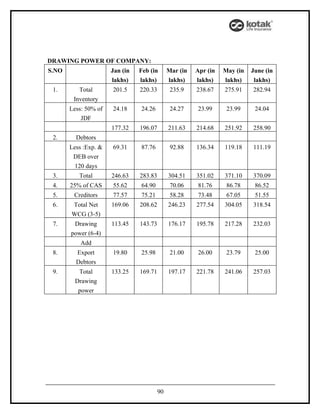 DRAWING POWER OF COMPANY:
S.NO                  Jan (in   Feb (in       Mar (in   Apr (in   May (in   June (in
                      lakhs)    lakhs)        lakhs)    lakhs)    lakhs)     lakhs)
 1.       Total       201.5     220.33         235.9    238.67    275.91    282.94
        Inventory
       Less: 50% of   24.18     24.26          24.27    23.99      23.99     24.04
           JDF
                      177.32    196.07        211.63    214.68    251.92    258.90
 2.      Debtors
       Less :Exp. &   69.31     87.76          92.88    136.34    119.18    111.19
        DEB over
         120 days
 3.       Total       246.63    283.83        304.51    351.02    371.10    370.09
 4.    25% of CAS     55.62     64.90          70.06    81.76      86.78     86.52
 5.     Creditors     77.57     75.21          58.28    73.48      67.05     51.55
 6.    Total Net      169.06    208.62        246.23    277.54    304.05    318.54
       WCG (3-5)
 7.     Drawing       113.45    143.73        176.17    195.78    217.28    232.03
       power (6-4)
           Add
 8.      Export       19.80     25.98          21.00    26.00      23.79     25.00
         Debtors
 9.       Total       133.25    169.71        197.17    221.78    241.06    257.03
         Drawing
          power




                                         90
 