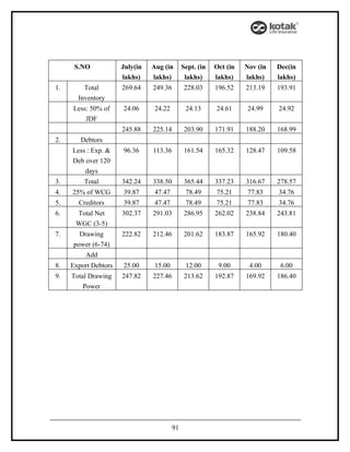 S.NO            July(in   Aug (in       Sept. (in   Oct (in   Nov (in   Dec(in
                      lakhs)    lakhs)         lakhs)     lakhs)    lakhs)    lakhs)
1.       Total        269.64    249.36         228.03     196.52    213.19    193.91
       Inventory
     Less: 50% of     24.06      24.22         24.13      24.61     24.99     24.92
         JDF
                      245.88    225.14         203.90     171.91    188.20    168.99
2.      Debtors
     Less : Exp. &    96.36     113.36         161.54     165.32    128.47    109.58
     Deb over 120
         days
3.       Total        342.24    338.50         365.44     337.23    316.67    278.57
4.   25% of WCG       39.87      47.47         78.49      75.21     77.83     34.76
5.     Creditors      39.87      47.47         78.49      75.21     77.83     34.76
6.    Total Net       302.37    291.03         286.95     262.02    238.84    243.81
      WGC (3-5)
7.      Drawing       222.82    212.46         201.62     183.87    165.92    180.40
      power (6-74)
          Add
8.   Export Debtors   25.00      15.00         12.00       9.00      4.00      6.00
9.   Total Drawing    247.82    227.46         213.62     192.87    169.92    186.40
         Power




                                         91
 