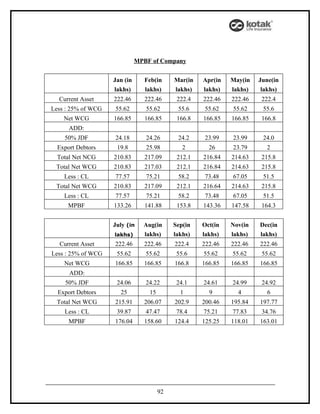 MPBF of Company


                    Jan (in      Feb(in     Mar(in   Apr(in   May(in   June(in
                    lakhs)       lakhs)     lakhs)   lakhs)   lakhs)    lakhs)
  Current Asset     222.46       222.46      222.4   222.46   222.46    222.4
Less : 25% of WCG   55.62        55.62       55.6    55.62    55.62     55.6
    Net WCG         166.85       166.85      166.8   166.85   166.85    166.8
      ADD:
    50% JDF         24.18        24.26       24.2    23.99    23.99     24.0
  Export Debtors     19.8        25.98         2       26     23.79      2
  Total Net NCG     210.83       217.09      212.1   216.84   214.63    215.8
 Total Net WCG      210.83       217.03      212.1   216.84   214.63    215.8
    Less : CL       77.57        75.21       58.2    73.48    67.05     51.5
 Total Net WCG      210.83       217.09      212.1   216.64   214.63    215.8
    Less : CL       77.57        75.21       58.2    73.48    67.05     51.5
     MPBF           133.26       141.88      153.8   143.36   147.58    164.3


                    July (in    Aug(in      Sep(in   Oct(in   Nov(in   Dec(in
                    lakhs)      lakhs)      lakhs)   lakhs)   lakhs)   lakhs)
  Current Asset     222.46      222.46      222.4    222.46   222.46   222.46
Less : 25% of WCG    55.62       55.62       55.6    55.62    55.62     55.62
    Net WCG         166.85      166.85      166.8    166.85   166.85   166.85
      ADD:
    50% JDF          24.06       24.22       24.1    24.61    24.99     24.92
  Export Debtors      25          15          1        9        4         6
 Total Net WCG      215.91      206.07      202.9    200.46   195.84   197.77
    Less : CL        39.87       47.47       78.4    75.21    77.83     34.76
      MPBF          176.04      158.60      124.4    125.25   118.01   163.01




                                       92
 