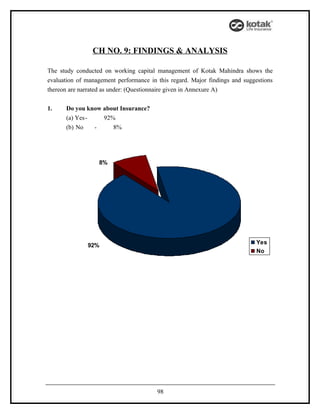 CH NO. 9: FINDINGS & ANALYSIS

The study conducted on working capital management of Kotak Mahindra shows the
evaluation of management performance in this regard. Major findings and suggestions
thereon are narrated as under: (Questionnaire given in Annexure A)


1.    Do you know about Insurance?
      (a) Yes-    92%
      (b) No   -     8%




                   8%




                                                                            Yes
              92%
                                                                            No




                                        98
 