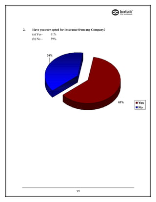 2.   Have you ever opted for Insurance from any Company?
     (a) Yes-     61%
     (b) No -     39%




               39%




                                                           61%   Yes
                                                                 No




                                   99
 