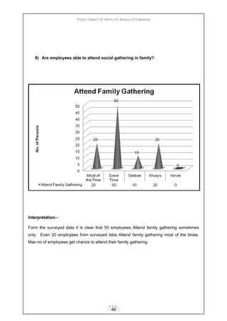 Project Report On Work Life Balance of Employees
9) Are employees able to attend social gathering in family?
Interpretatio...