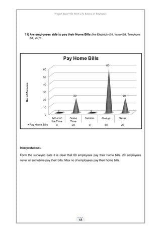 Project Report On Work Life Balance of Employees
11) Are employees able to pay their Home Bills (like Electricity Bill, Wa...