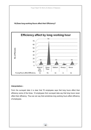 Project Report On Work Life Balance of Employees
14) Does long working Hours affect their Efficiency?
Interpretation:-
For...