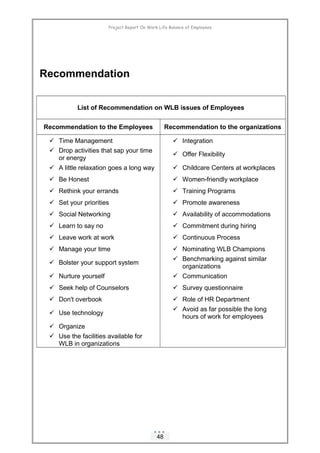 Project Report On Work Life Balance of Employees
Recommendation
List of Recommendation on WLB issues of Employees
Recommen...