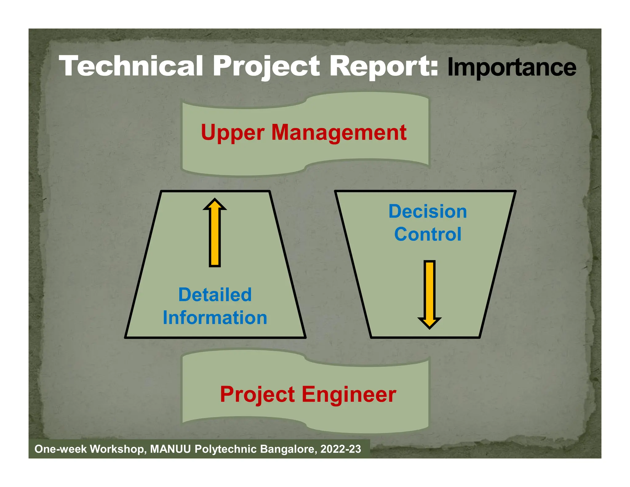 Decision
Control
Upper Management
One-week Workshop, MANUU Polytechnic Bangalore, 2022-23
Detailed
Information
Control
Project Engineer
 