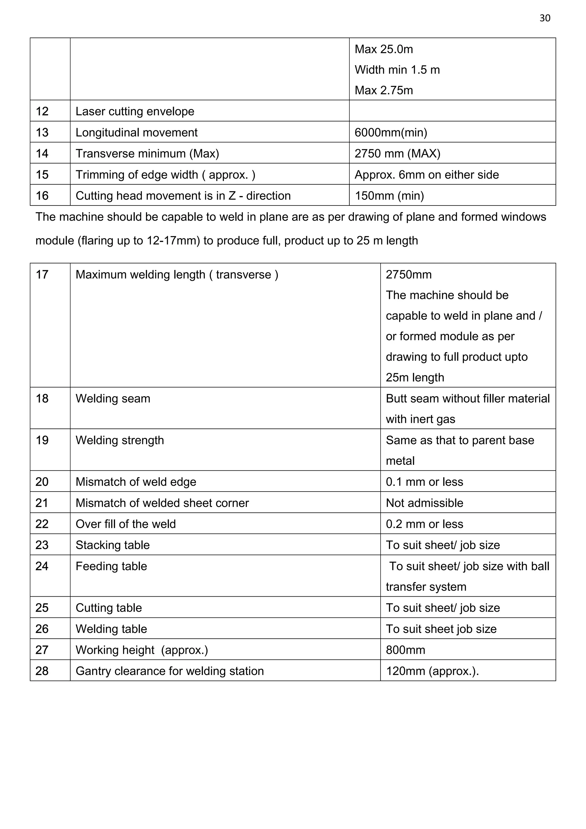 30
Max 25.0m
Width min 1.5 m
Max 2.75m
12 Laser cutting envelope
13 Longitudinal movement 6000mm(min)
14 Transverse minimum (Max) 2750 mm (MAX)
15 Trimming of edge width ( approx. ) Approx. 6mm on either side
16 Cutting head movement is in Z - direction 150mm (min)
The machine should be capable to weld in plane are as per drawing of plane and formed windows
module (flaring up to 12-17mm) to produce full, product up to 25 m length
17 Maximum welding length ( transverse ) 2750mm
The machine should be
capable to weld in plane and /
or formed module as per
drawing to full product upto
25m length
18 Welding seam Butt seam without filler material
with inert gas
19 Welding strength Same as that to parent base
metal
20 Mismatch of weld edge 0.1 mm or less
21 Mismatch of welded sheet corner Not admissible
22 Over fill of the weld 0.2 mm or less
23 Stacking table To suit sheet/ job size
24 Feeding table To suit sheet/ job size with ball
transfer system
25 Cutting table To suit sheet/ job size
26 Welding table To suit sheet job size
27 Working height (approx.) 800mm
28 Gantry clearance for welding station 120mm (approx.).
 
