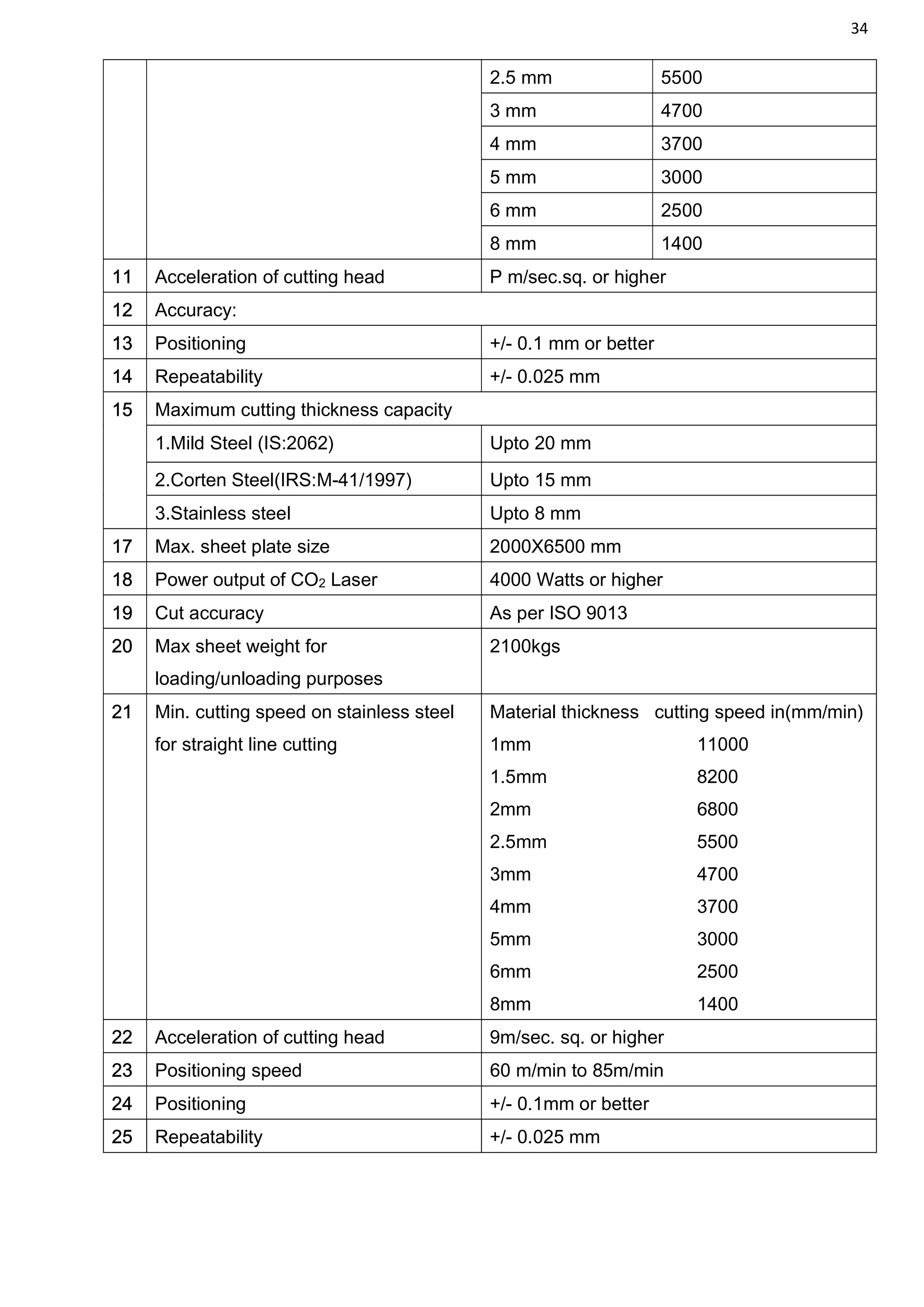 34
2.5 mm 5500
3 mm 4700
4 mm 3700
5 mm 3000
6 mm 2500
8 mm 1400
11 Acceleration of cutting head P m/sec.sq. or higher
12 Accuracy:
13 Positioning +/- 0.1 mm or better
14 Repeatability +/- 0.025 mm
15 Maximum cutting thickness capacity
1.Mild Steel (IS:2062) Upto 20 mm
2.Corten Steel(IRS:M-41/1997) Upto 15 mm
3.Stainless steel Upto 8 mm
17 Max. sheet plate size 2000X6500 mm
18 Power output of CO2 Laser 4000 Watts or higher
19 Cut accuracy As per ISO 9013
20 Max sheet weight for
loading/unloading purposes
2100kgs
21 Min. cutting speed on stainless steel
for straight line cutting
Material thickness cutting speed in(mm/min)
1mm 11000
1.5mm 8200
2mm 6800
2.5mm 5500
3mm 4700
4mm 3700
5mm 3000
6mm 2500
8mm 1400
22 Acceleration of cutting head 9m/sec. sq. or higher
23 Positioning speed 60 m/min to 85m/min
24 Positioning +/- 0.1mm or better
25 Repeatability +/- 0.025 mm
 