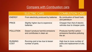 Compare with Combustion cars
ELECTRIC CARS COMBUSTION CARS
ENERGY From electricity produced by batteries By combustion of fossil fuels
and petroleum
PRICE Slightly higher due to expensive
batteries
Cheaper than that of electric
vehicles due to cheaper parts
POLLUTION Doesn’t produce harmful emissions
and contributes in clean air.
Produces harmful carbon
emissions therefore polluting
the air.
RUNNING
COST
Running cost is low due to lesser
number of parts.
High due to more number of
parts and replacement of oils,
etc.
 