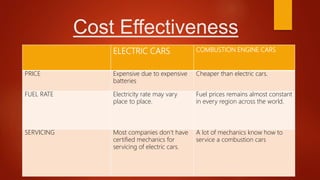 Cost Effectiveness
ELECTRIC CARS COMBUSTION ENGINE CARS
PRICE Expensive due to expensive
batteries
Cheaper than electric cars.
FUEL RATE Electricity rate may vary
place to place.
Fuel prices remains almost constant
in every region across the world.
SERVICING Most companies don’t have
certified mechanics for
servicing of electric cars.
A lot of mechanics know how to
service a combustion cars
 