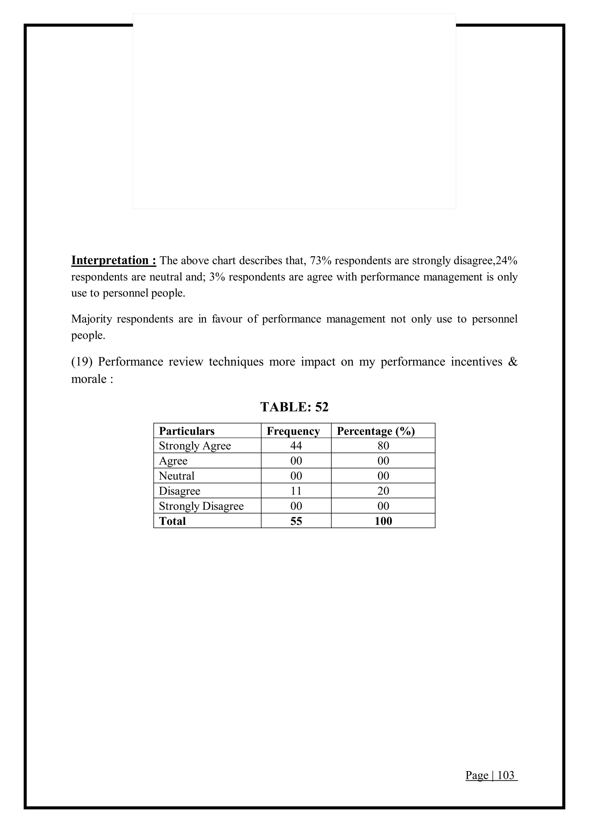 Page | 103
Interpretation : The above chart describes that, 73% respondents are strongly disagree,24%
respondents are neutral and; 3% respondents are agree with performance management is only
use to personnel people.
Majority respondents are in favour of performance management not only use to personnel
people.
(19) Performance review techniques more impact on my performance incentives &
morale :
TABLE: 52
Particulars Frequency Percentage (%)
Strongly Agree 44 80
Agree 00 00
Neutral 00 00
Disagree 11 20
Strongly Disagree 00 00
Total 55 100
 