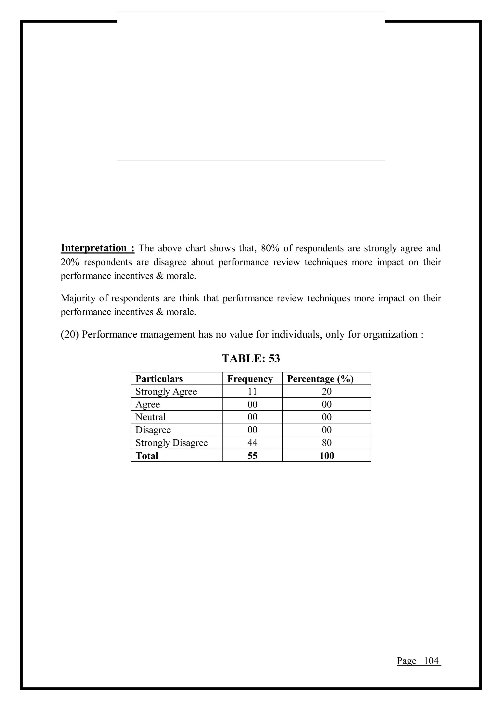Page | 104
Interpretation : The above chart shows that, 80% of respondents are strongly agree and
20% respondents are disagree about performance review techniques more impact on their
performance incentives & morale.
Majority of respondents are think that performance review techniques more impact on their
performance incentives & morale.
(20) Performance management has no value for individuals, only for organization :
TABLE: 53
Particulars Frequency Percentage (%)
Strongly Agree 11 20
Agree 00 00
Neutral 00 00
Disagree 00 00
Strongly Disagree 44 80
Total 55 100
 