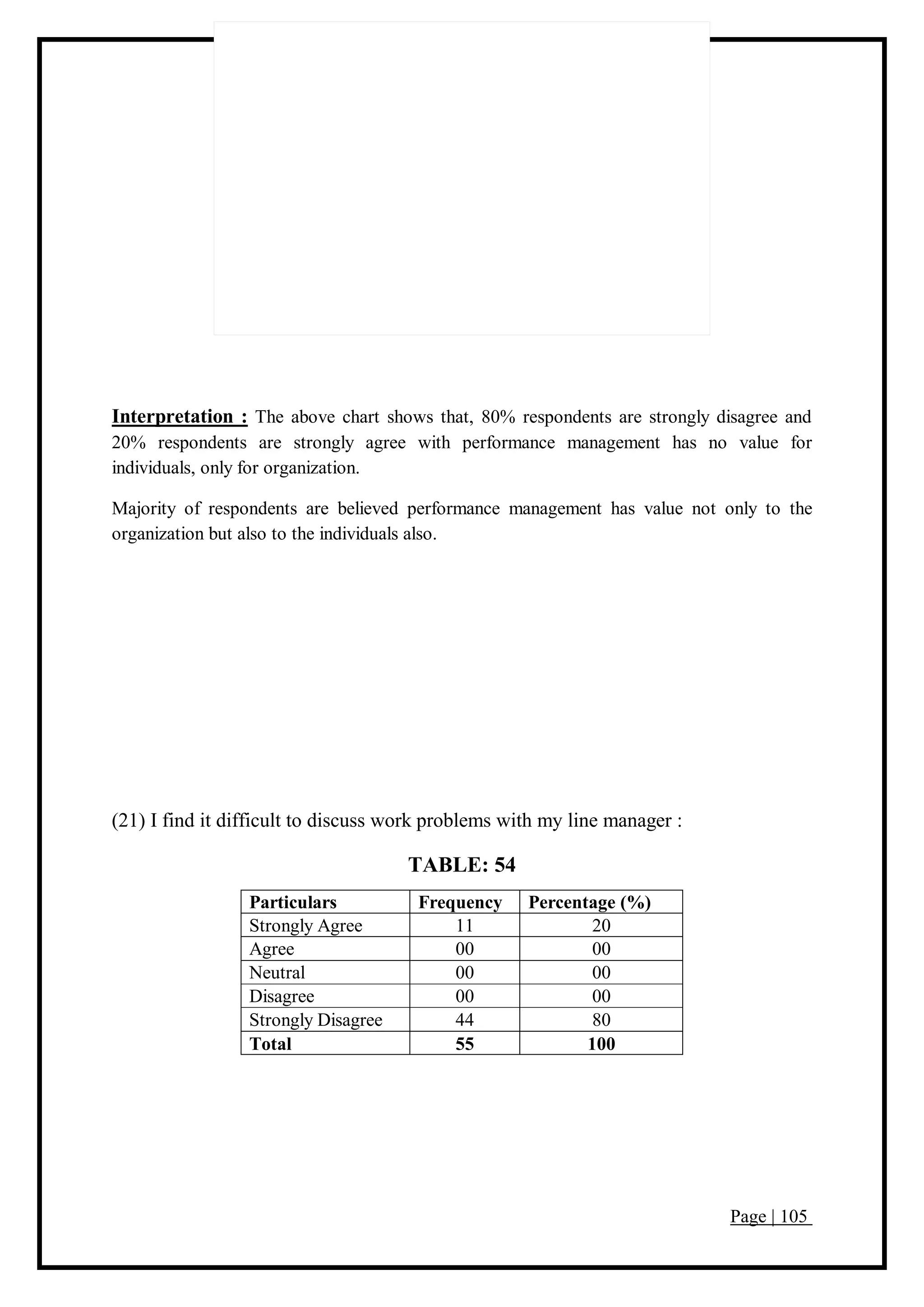 Page | 105
Interpretation : The above chart shows that, 80% respondents are strongly disagree and
20% respondents are strongly agree with performance management has no value for
individuals, only for organization.
Majority of respondents are believed performance management has value not only to the
organization but also to the individuals also.
(21) I find it difficult to discuss work problems with my line manager :
TABLE: 54
Particulars Frequency Percentage (%)
Strongly Agree 11 20
Agree 00 00
Neutral 00 00
Disagree 00 00
Strongly Disagree 44 80
Total 55 100
 