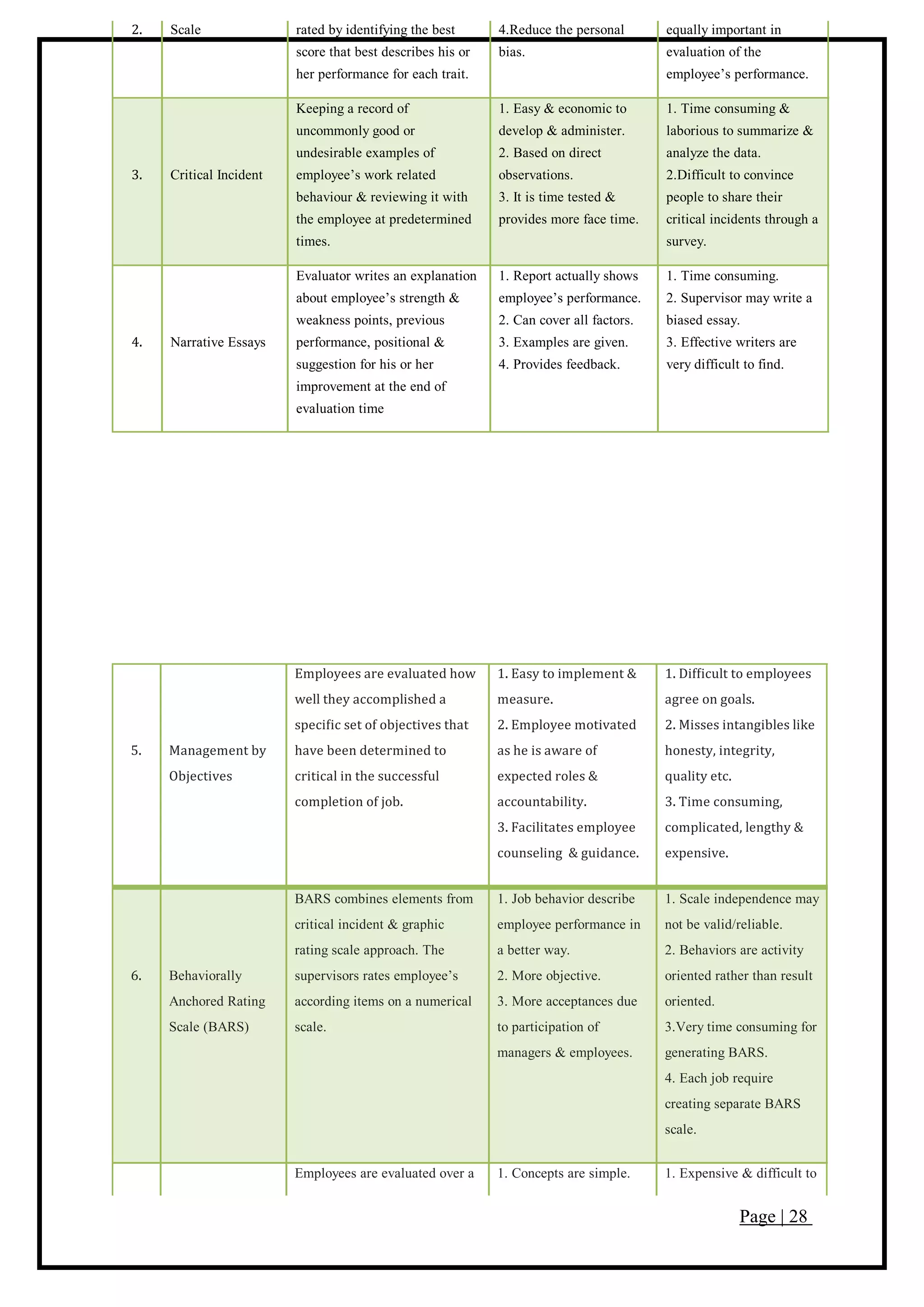 Page | 28
2. Scale rated by identifying the best
score that best describes his or
her performance for each trait.
4.Reduce the personal
bias.
equally important in
evaluation of the
employee’s performance.
3. Critical Incident
Keeping a record of
uncommonly good or
undesirable examples of
employee’s work related
behaviour & reviewing it with
the employee at predetermined
times.
1. Easy & economic to
develop & administer.
2. Based on direct
observations.
3. It is time tested &
provides more face time.
1. Time consuming &
laborious to summarize &
analyze the data.
2.Difficult to convince
people to share their
critical incidents through a
survey.
4. Narrative Essays
Evaluator writes an explanation
about employee’s strength &
weakness points, previous
performance, positional &
suggestion for his or her
improvement at the end of
evaluation time
1. Report actually shows
employee’s performance.
2. Can cover all factors.
3. Examples are given.
4. Provides feedback.
1. Time consuming.
2. Supervisor may write a
biased essay.
3. Effective writers are
very difficult to find.
5. Management by
Objectives
Employees are evaluated how
well they accomplished a
specific set of objectives that
have been determined to
critical in the successful
completion of job.
1. Easy to implement &
measure.
2. Employee motivated
as he is aware of
expected roles &
accountability.
3. Facilitates employee
counseling & guidance.
1. Difficult to employees
agree on goals.
2. Misses intangibles like
honesty, integrity,
quality etc.
3. Time consuming,
complicated, lengthy &
expensive.
6. Behaviorally
Anchored Rating
Scale (BARS)
BARS combines elements from
critical incident & graphic
rating scale approach. The
supervisors rates employee’s
according items on a numerical
scale.
1. Job behavior describe
employee performance in
a better way.
2. More objective.
3. More acceptances due
to participation of
managers & employees.
1. Scale independence may
not be valid/reliable.
2. Behaviors are activity
oriented rather than result
oriented.
3.Very time consuming for
generating BARS.
4. Each job require
creating separate BARS
scale.
Employees are evaluated over a 1. Concepts are simple. 1. Expensive & difficult to
 
