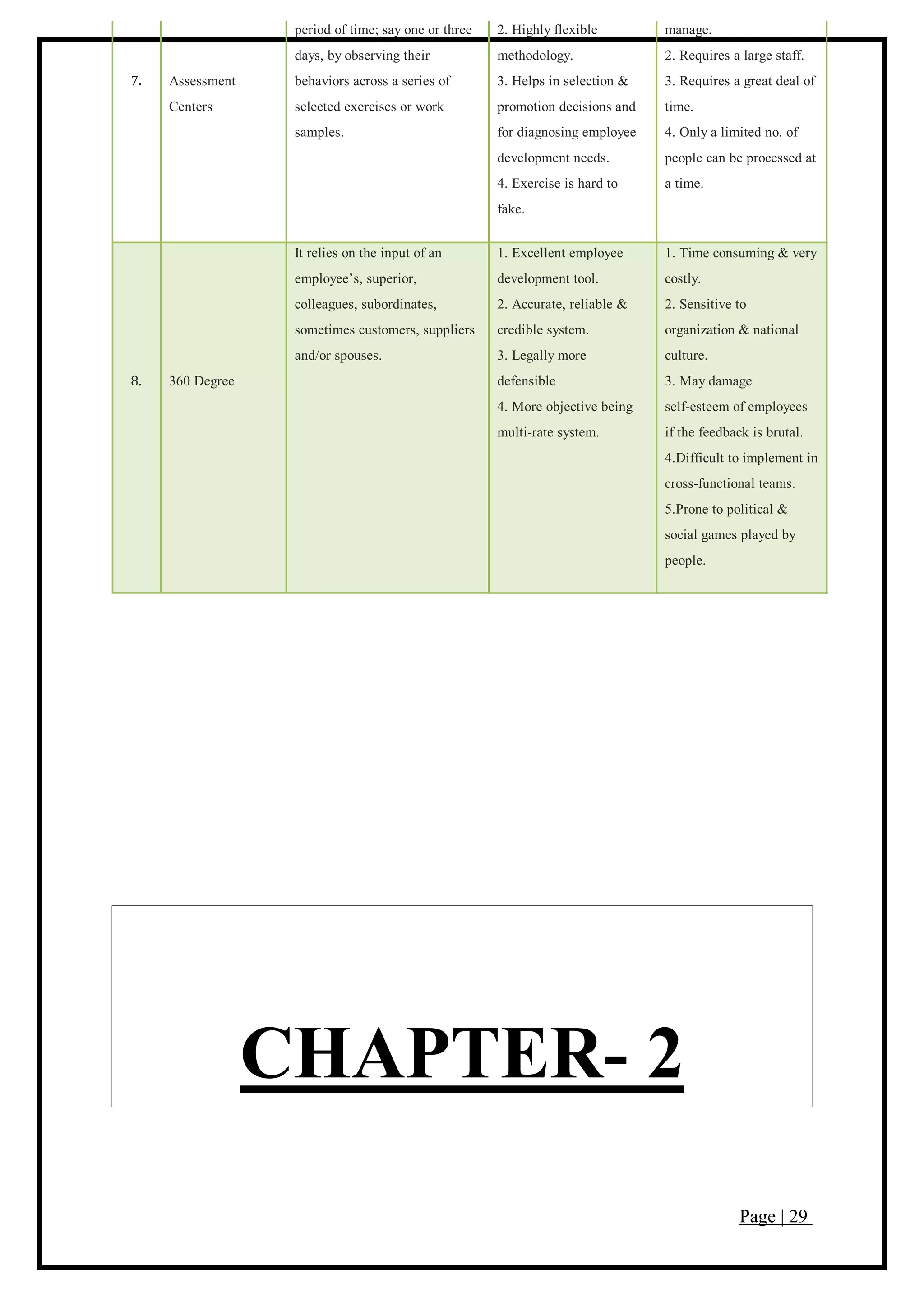 Page | 29
7. Assessment
Centers
period of time; say one or three
days, by observing their
behaviors across a series of
selected exercises or work
samples.
2. Highly flexible
methodology.
3. Helps in selection &
promotion decisions and
for diagnosing employee
development needs.
4. Exercise is hard to
fake.
manage.
2. Requires a large staff.
3. Requires a great deal of
time.
4. Only a limited no. of
people can be processed at
a time.
8. 360 Degree
It relies on the input of an
employee’s, superior,
colleagues, subordinates,
sometimes customers, suppliers
and/or spouses.
1. Excellent employee
development tool.
2. Accurate, reliable &
credible system.
3. Legally more
defensible
4. More objective being
multi-rate system.
1. Time consuming & very
costly.
2. Sensitive to
organization & national
culture.
3. May damage
self-esteem of employees
if the feedback is brutal.
4.Difficult to implement in
cross-functional teams.
5.Prone to political &
social games played by
people.
CHAPTER- 2
 